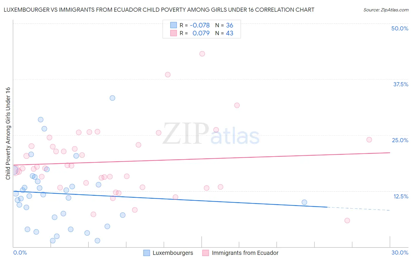 Luxembourger vs Immigrants from Ecuador Child Poverty Among Girls Under 16