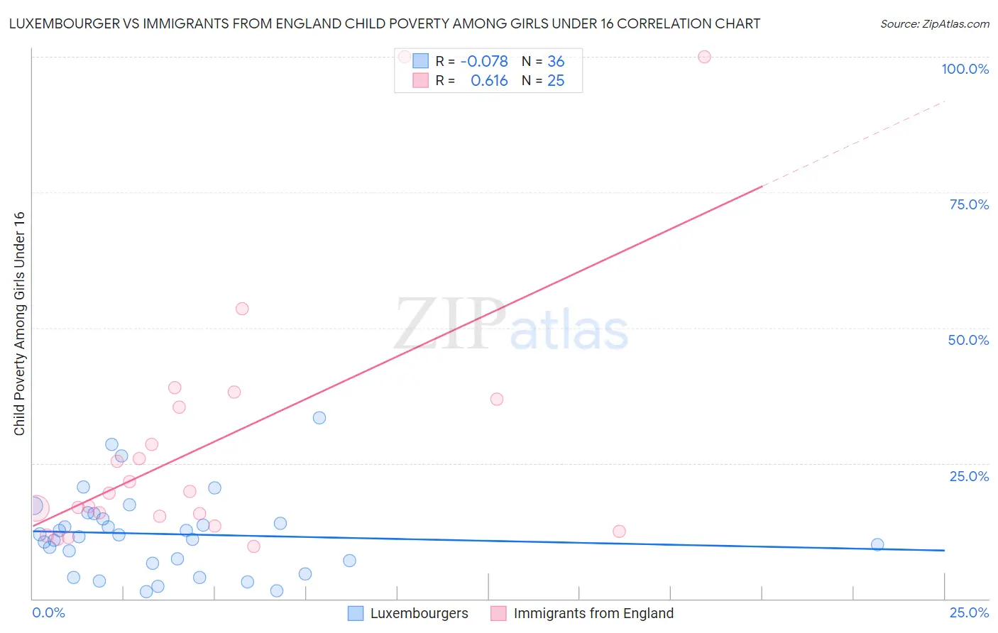 Luxembourger vs Immigrants from England Child Poverty Among Girls Under 16