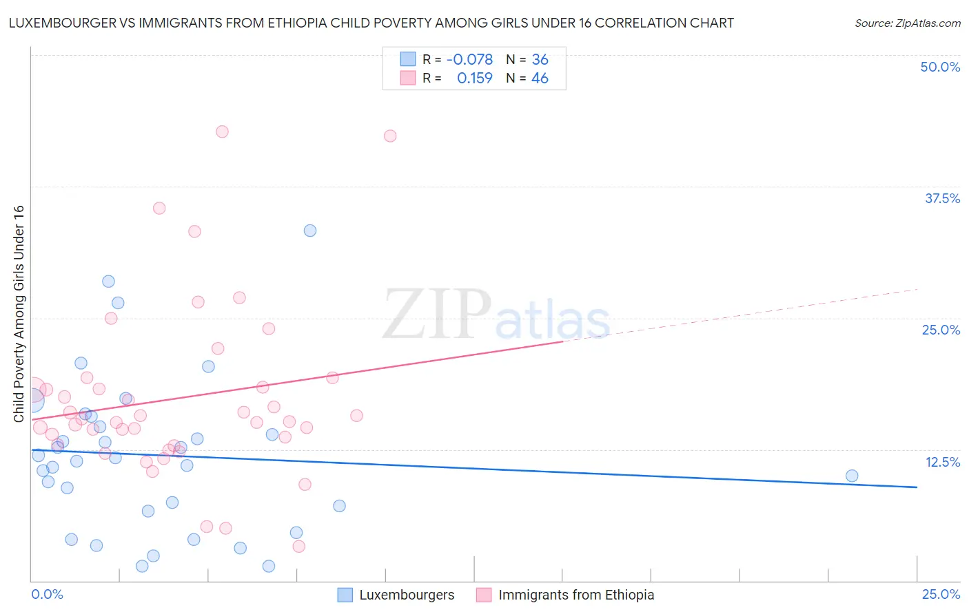 Luxembourger vs Immigrants from Ethiopia Child Poverty Among Girls Under 16