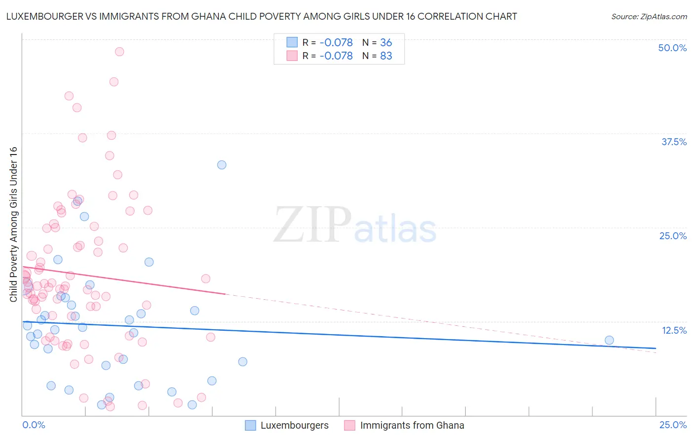 Luxembourger vs Immigrants from Ghana Child Poverty Among Girls Under 16