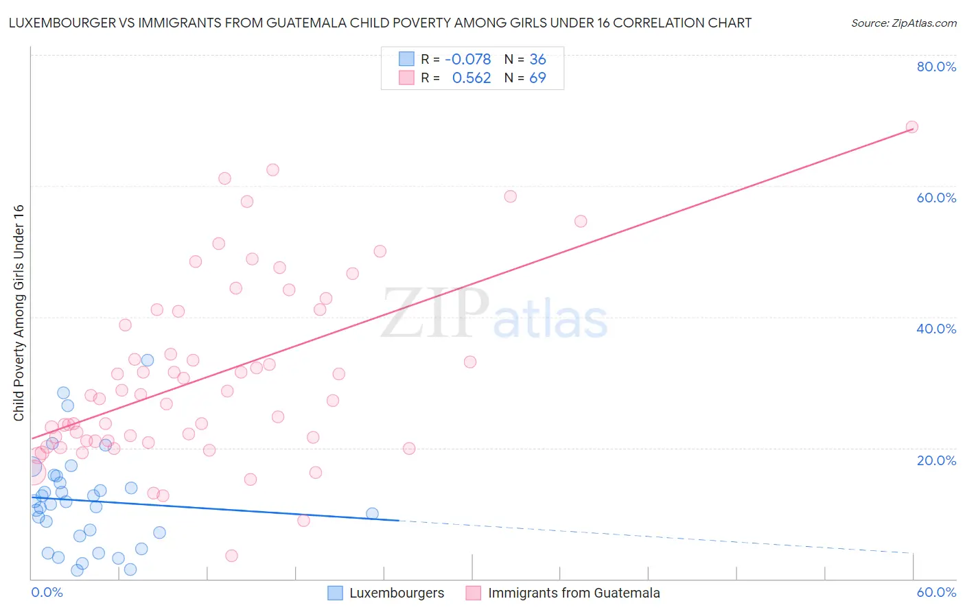 Luxembourger vs Immigrants from Guatemala Child Poverty Among Girls Under 16