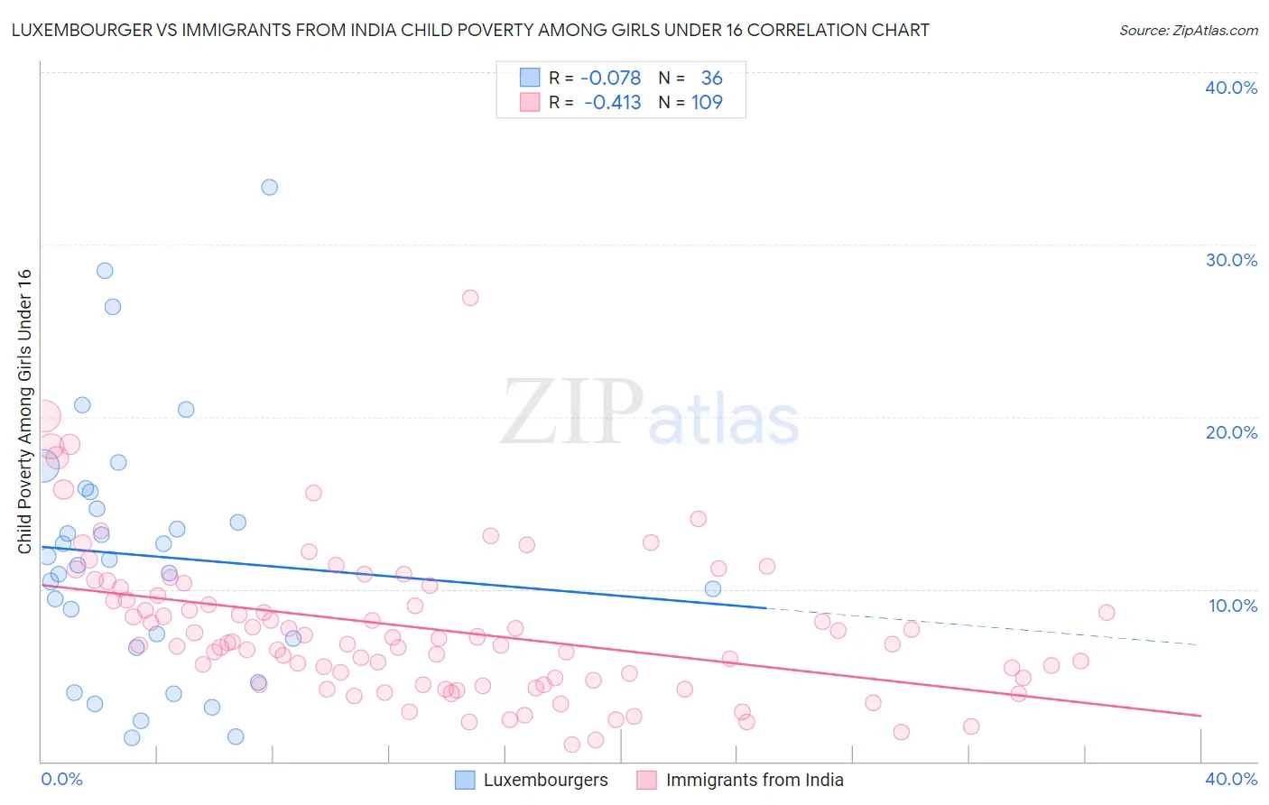 Luxembourger vs Immigrants from India Child Poverty Among Girls Under 16