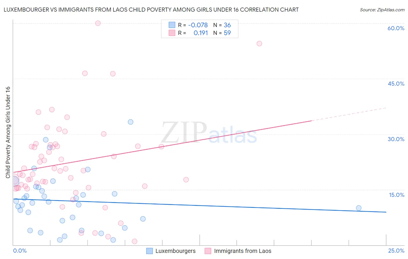 Luxembourger vs Immigrants from Laos Child Poverty Among Girls Under 16