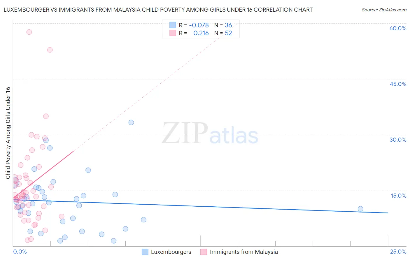 Luxembourger vs Immigrants from Malaysia Child Poverty Among Girls Under 16