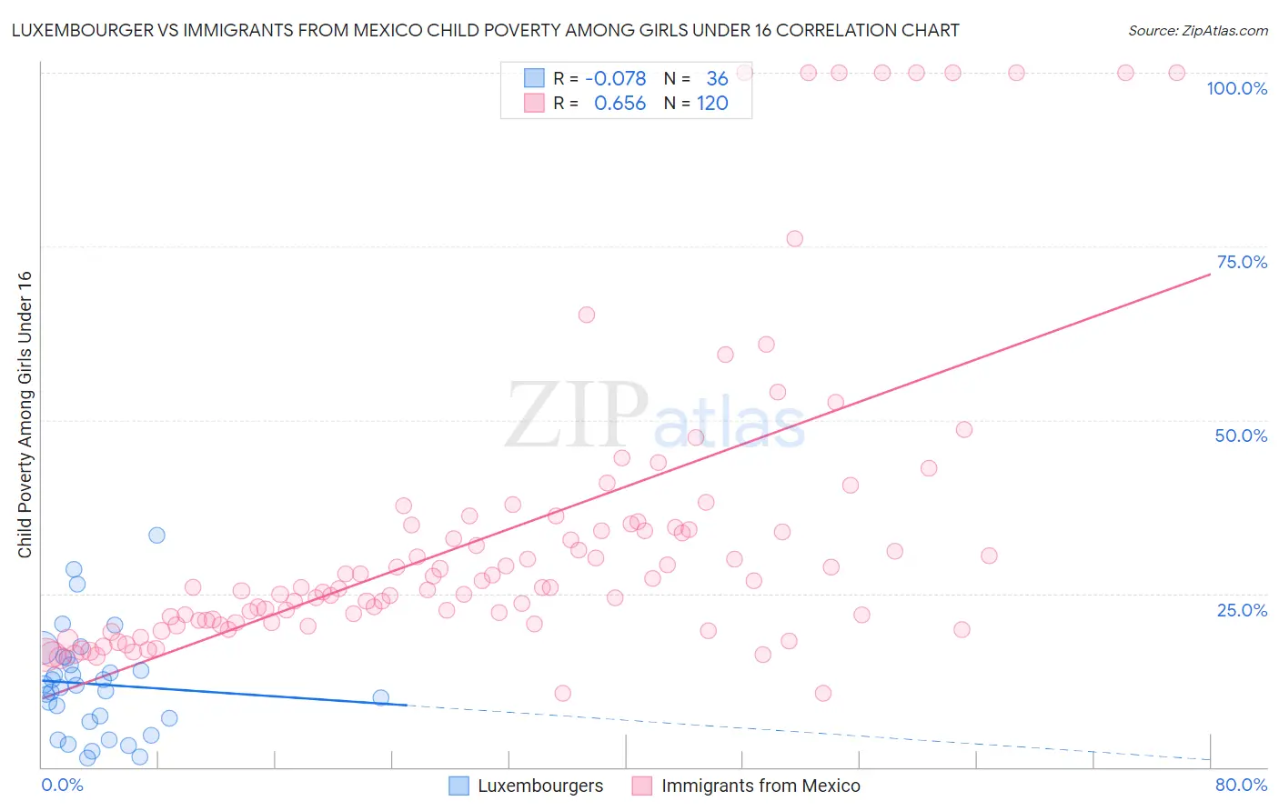 Luxembourger vs Immigrants from Mexico Child Poverty Among Girls Under 16
