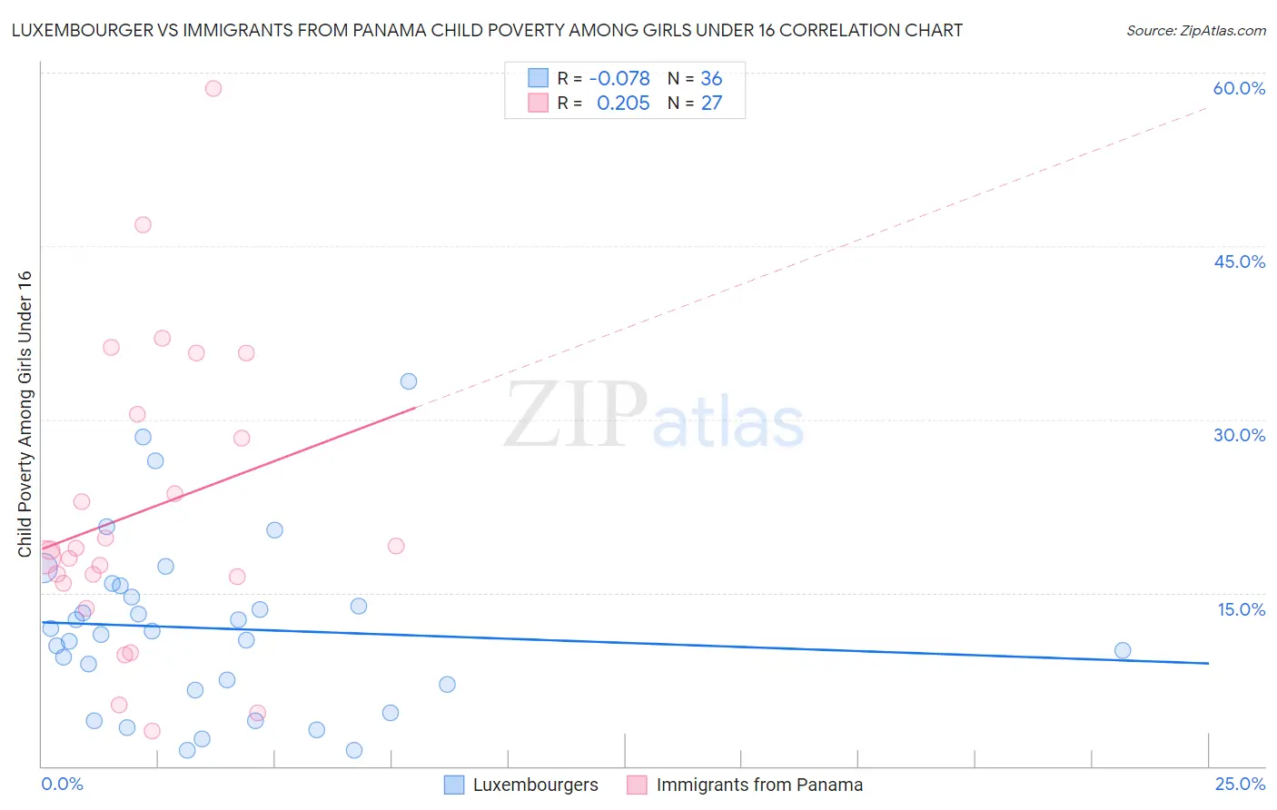 Luxembourger vs Immigrants from Panama Child Poverty Among Girls Under 16