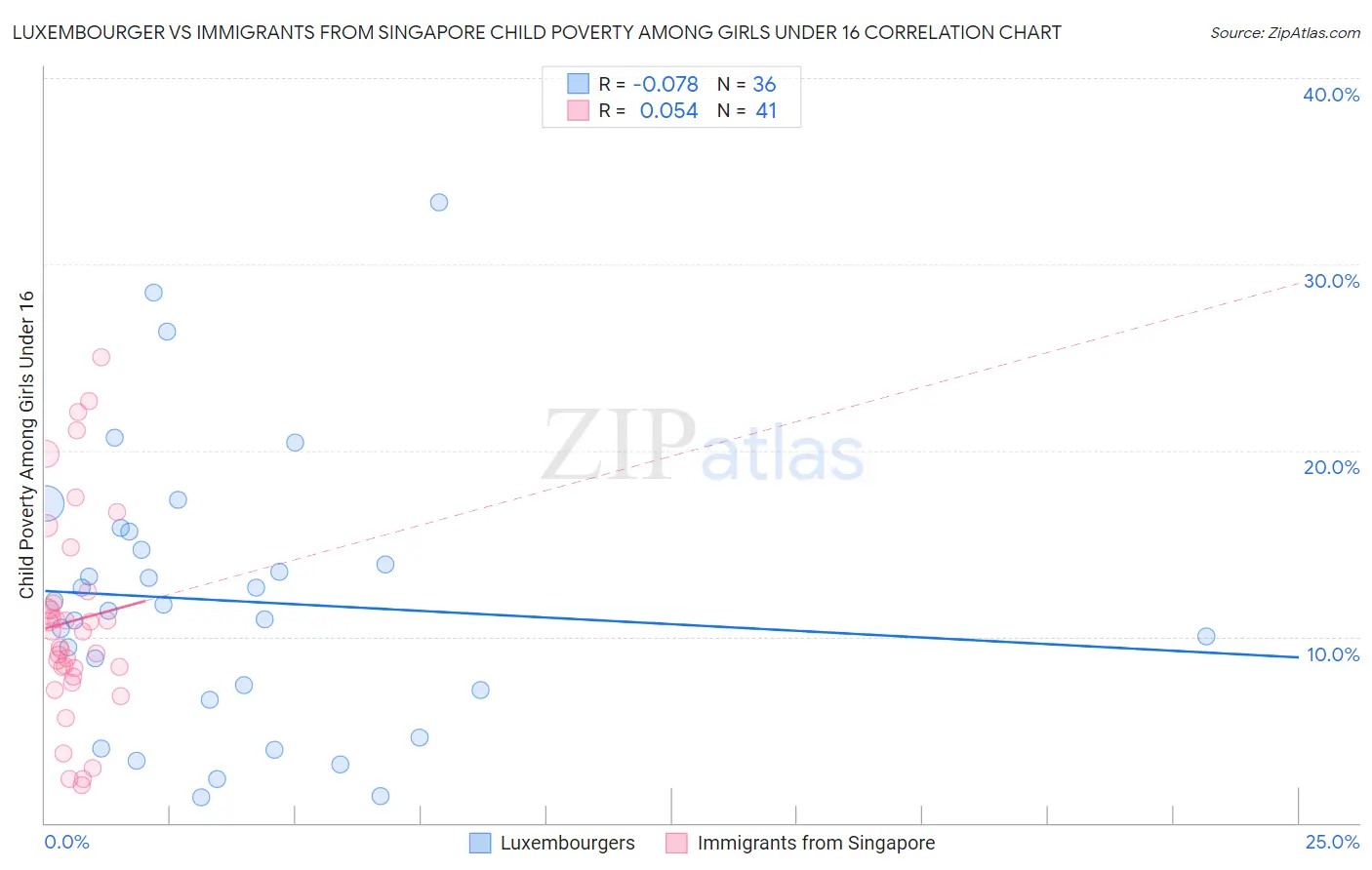 Luxembourger vs Immigrants from Singapore Child Poverty Among Girls Under 16