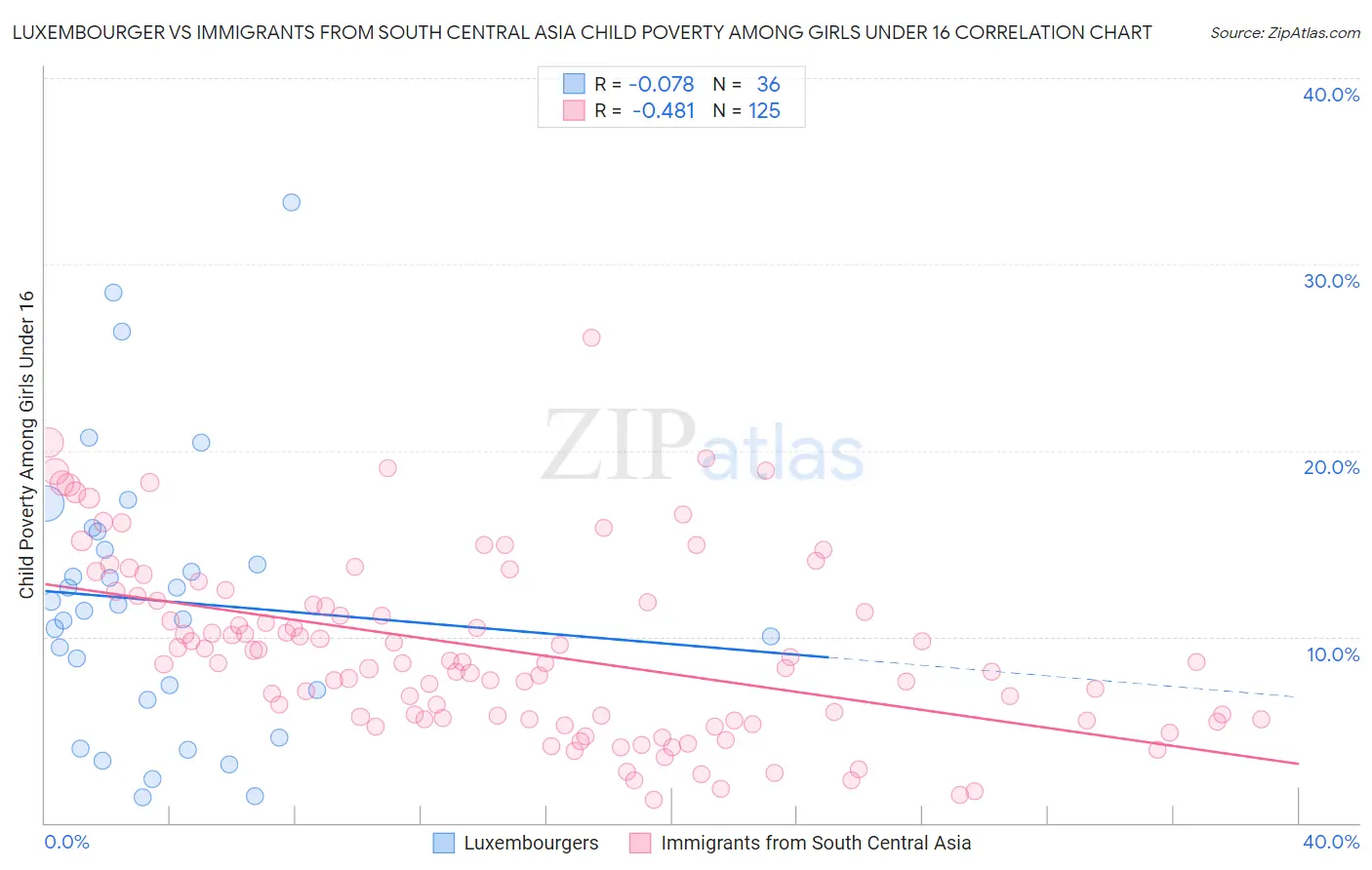 Luxembourger vs Immigrants from South Central Asia Child Poverty Among Girls Under 16