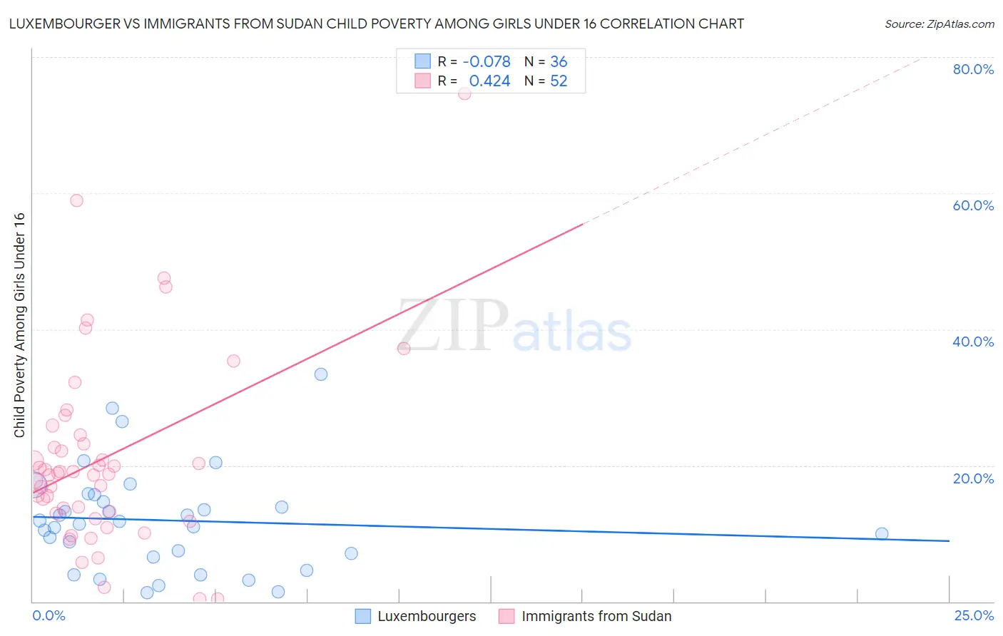 Luxembourger vs Immigrants from Sudan Child Poverty Among Girls Under 16