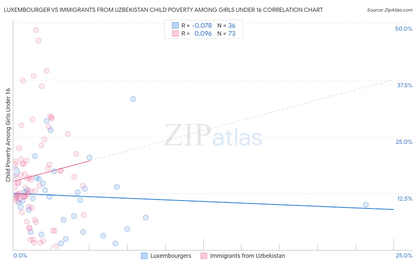 Luxembourger vs Immigrants from Uzbekistan Child Poverty Among Girls Under 16