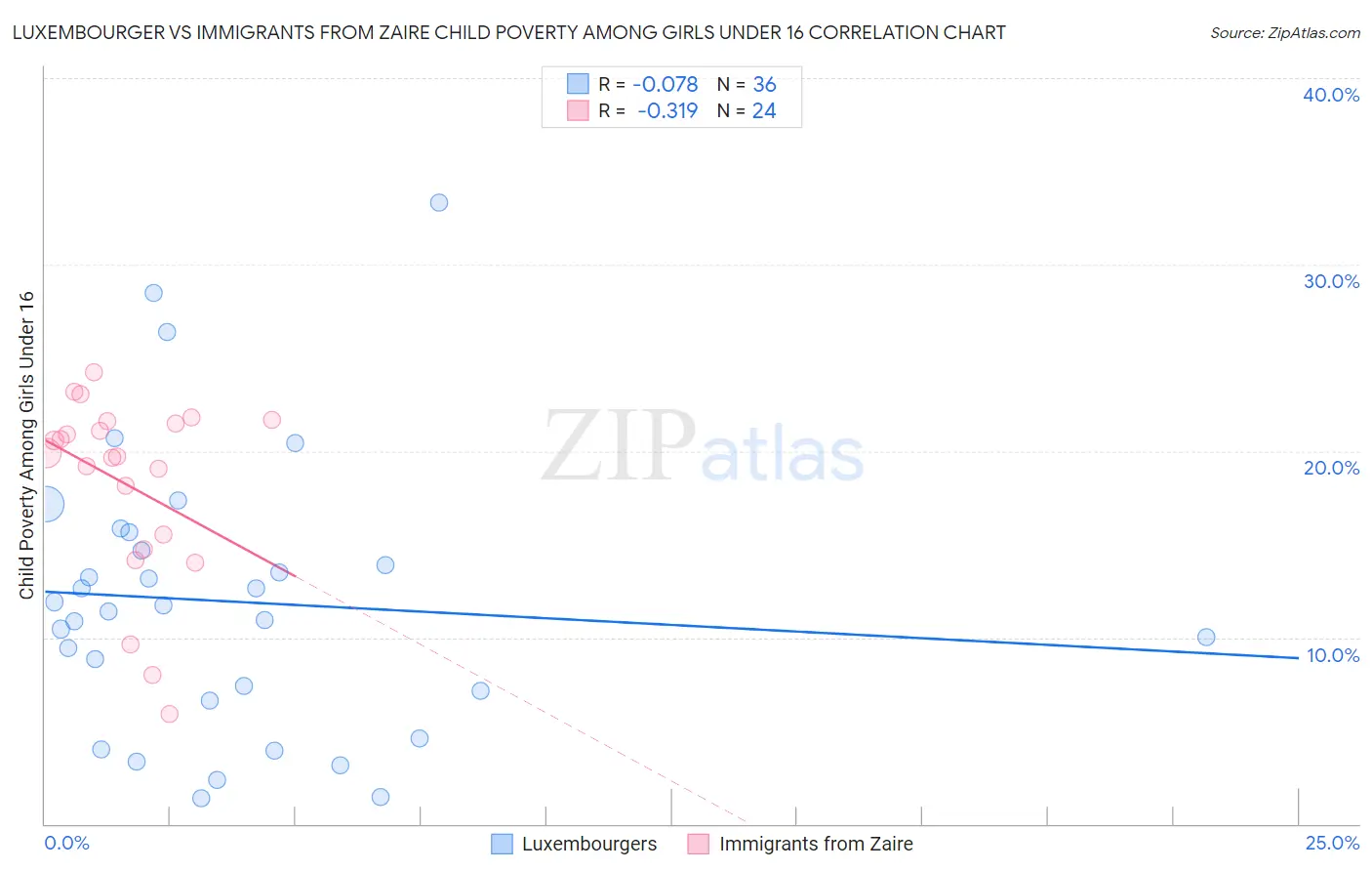 Luxembourger vs Immigrants from Zaire Child Poverty Among Girls Under 16
