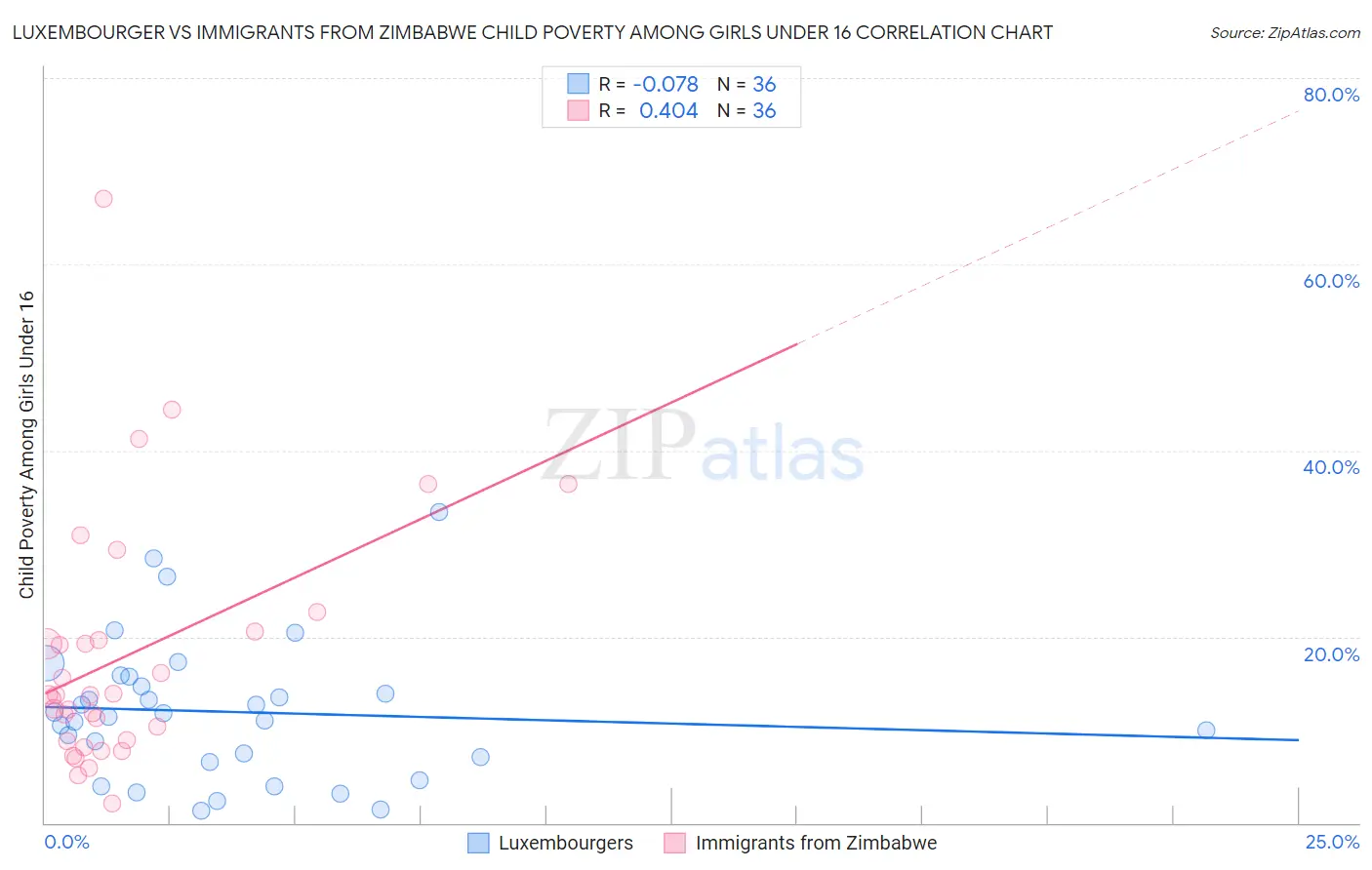 Luxembourger vs Immigrants from Zimbabwe Child Poverty Among Girls Under 16