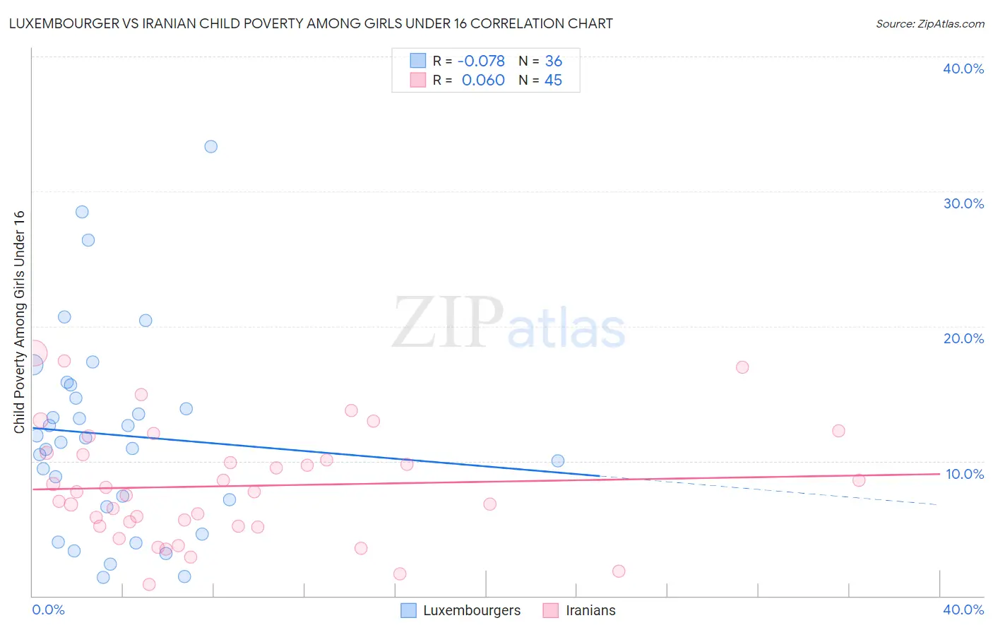 Luxembourger vs Iranian Child Poverty Among Girls Under 16