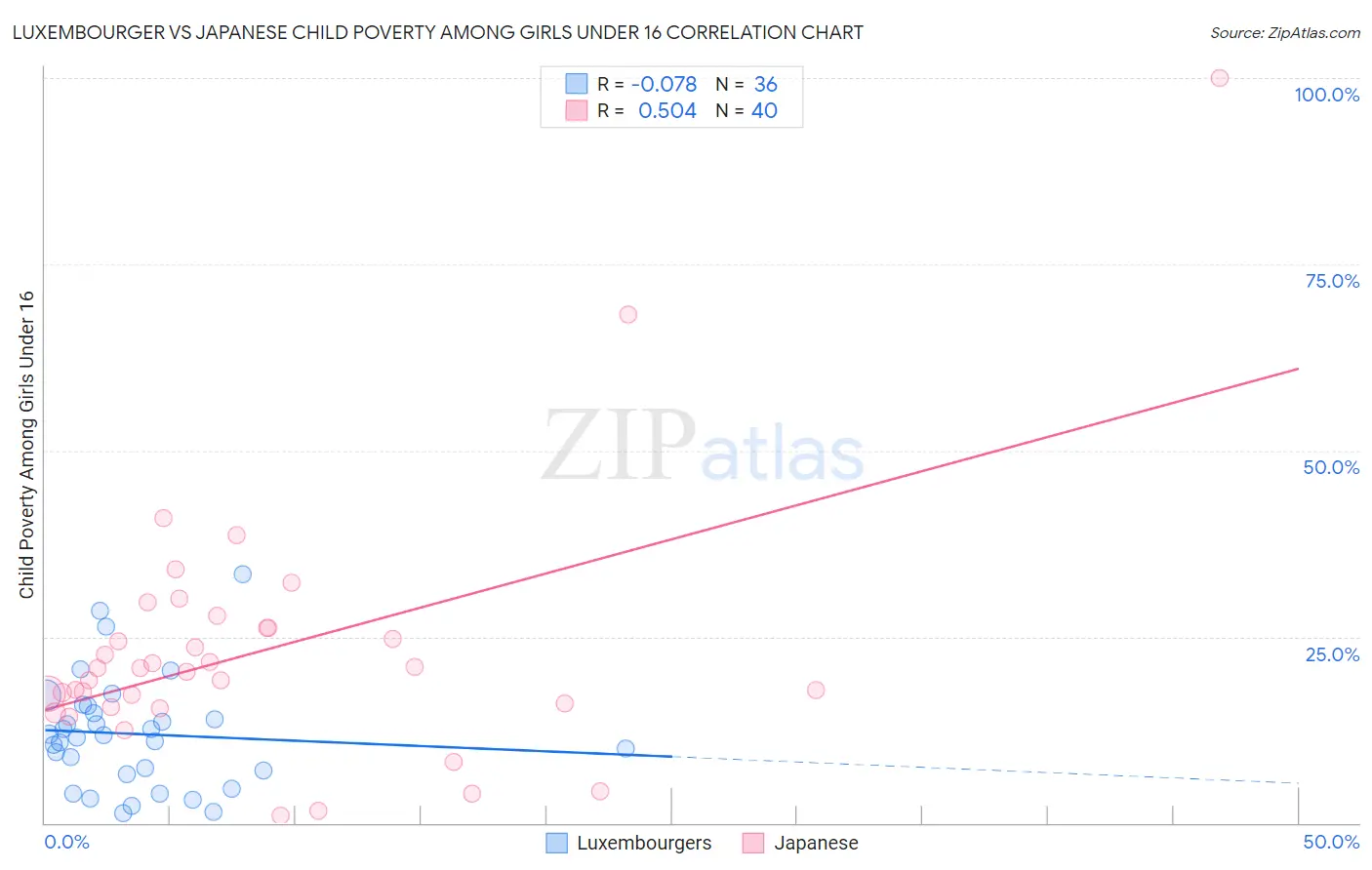 Luxembourger vs Japanese Child Poverty Among Girls Under 16