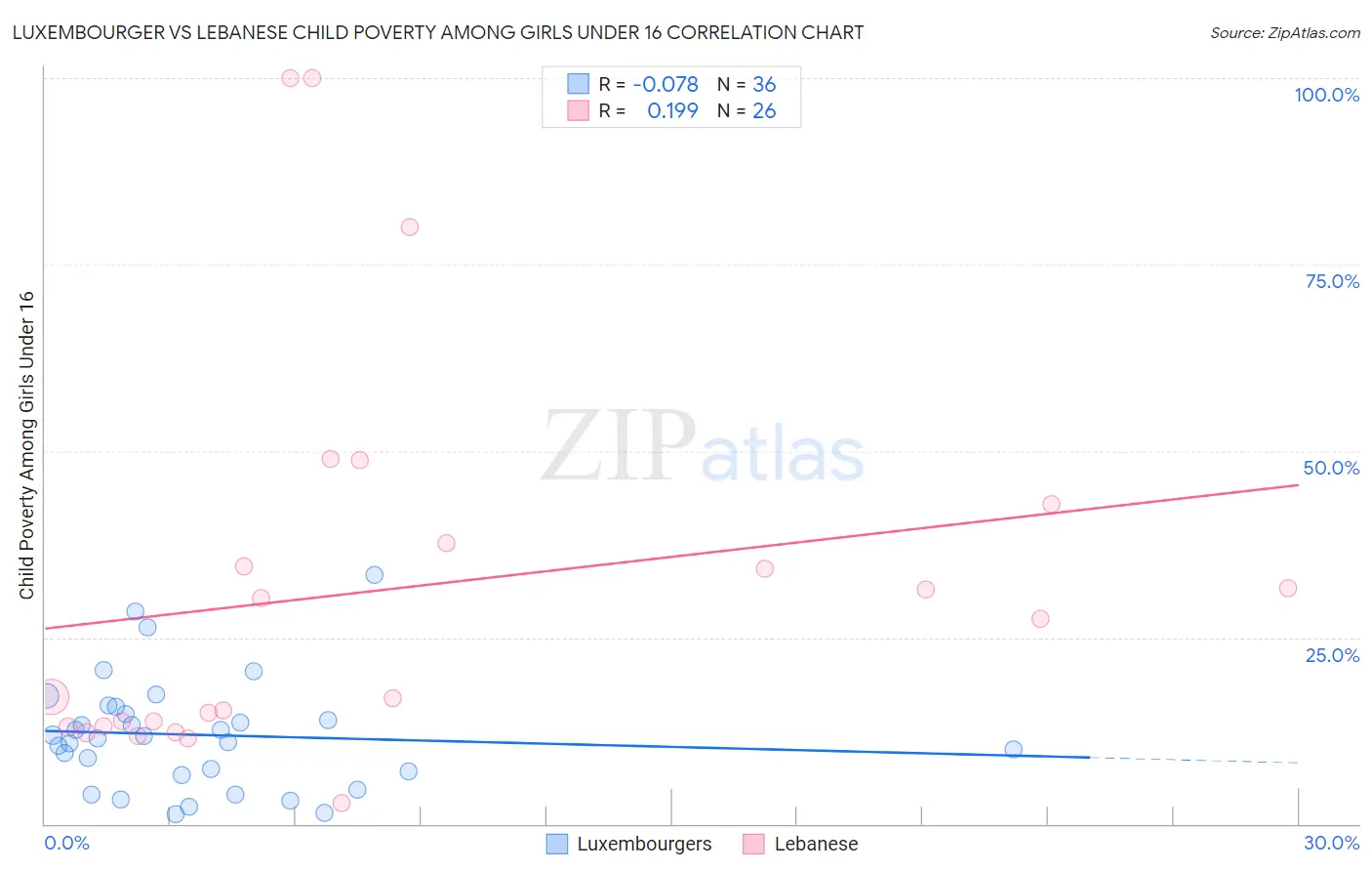 Luxembourger vs Lebanese Child Poverty Among Girls Under 16