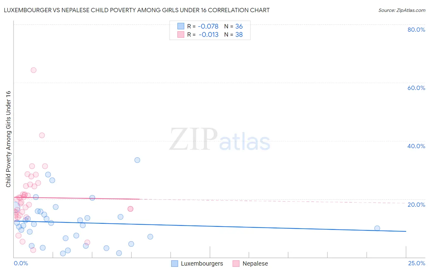 Luxembourger vs Nepalese Child Poverty Among Girls Under 16