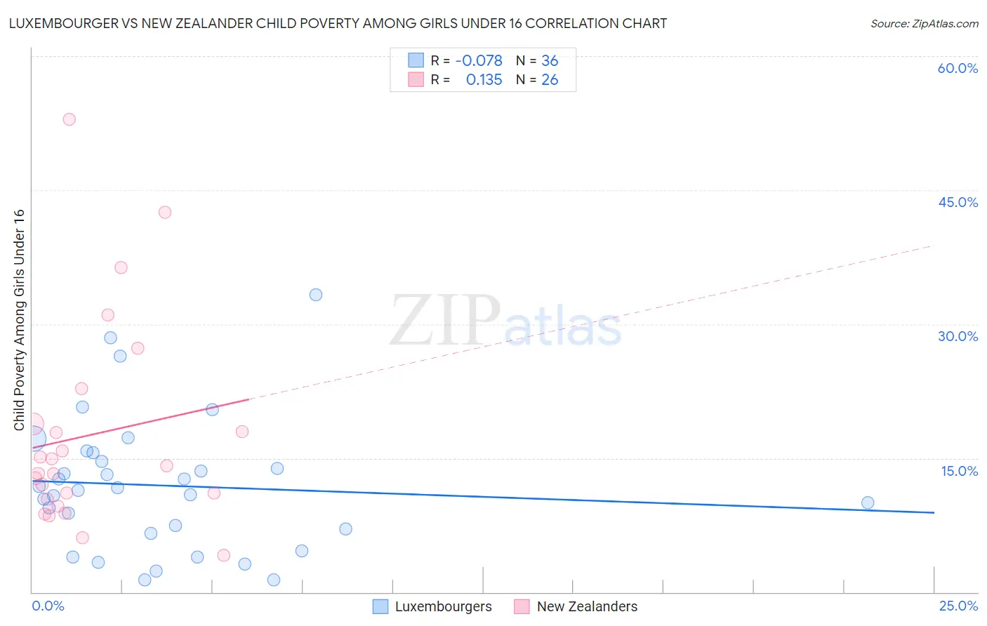 Luxembourger vs New Zealander Child Poverty Among Girls Under 16