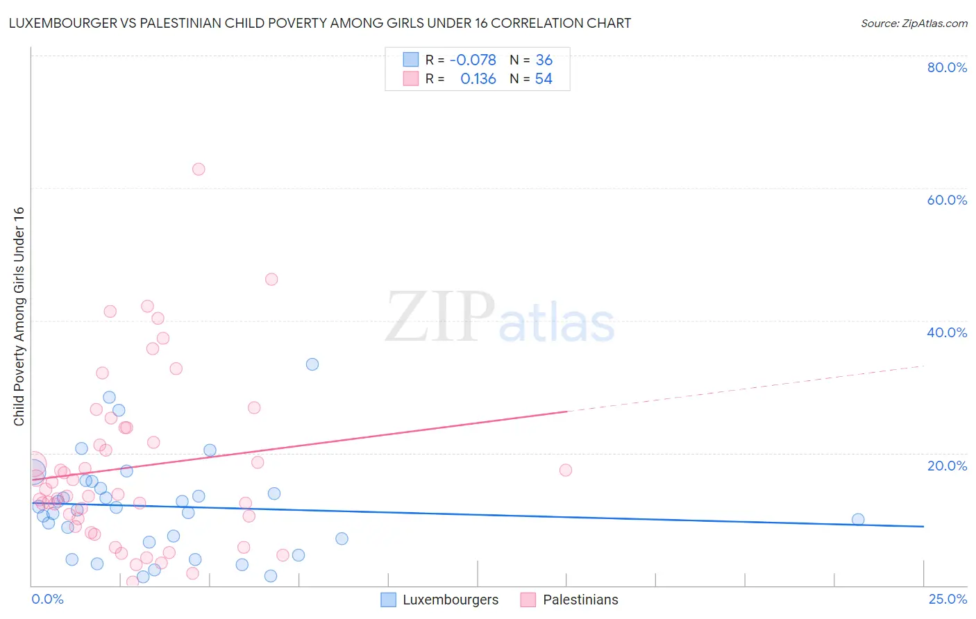 Luxembourger vs Palestinian Child Poverty Among Girls Under 16