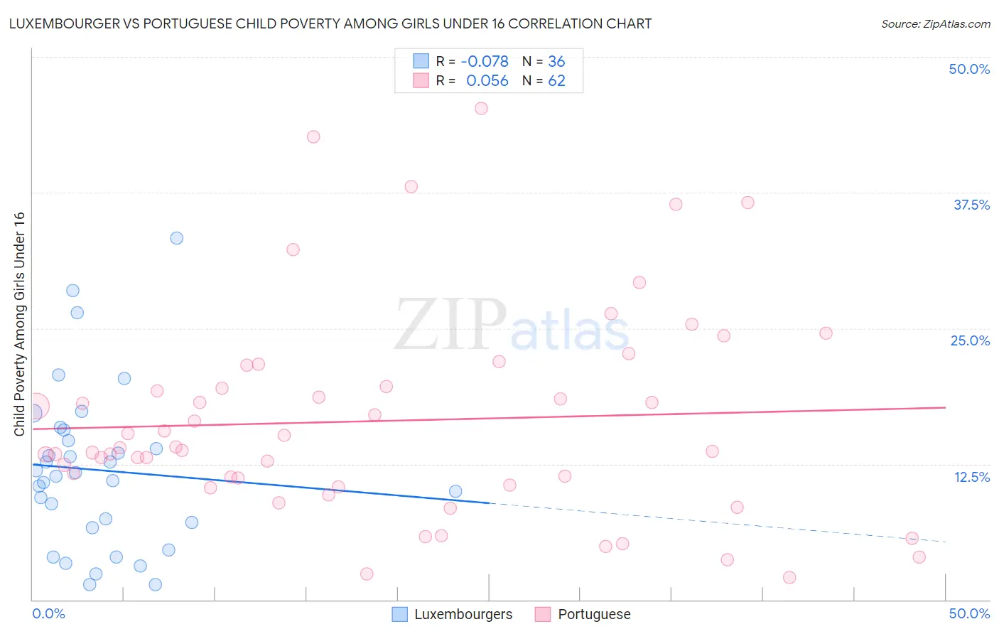 Luxembourger vs Portuguese Child Poverty Among Girls Under 16