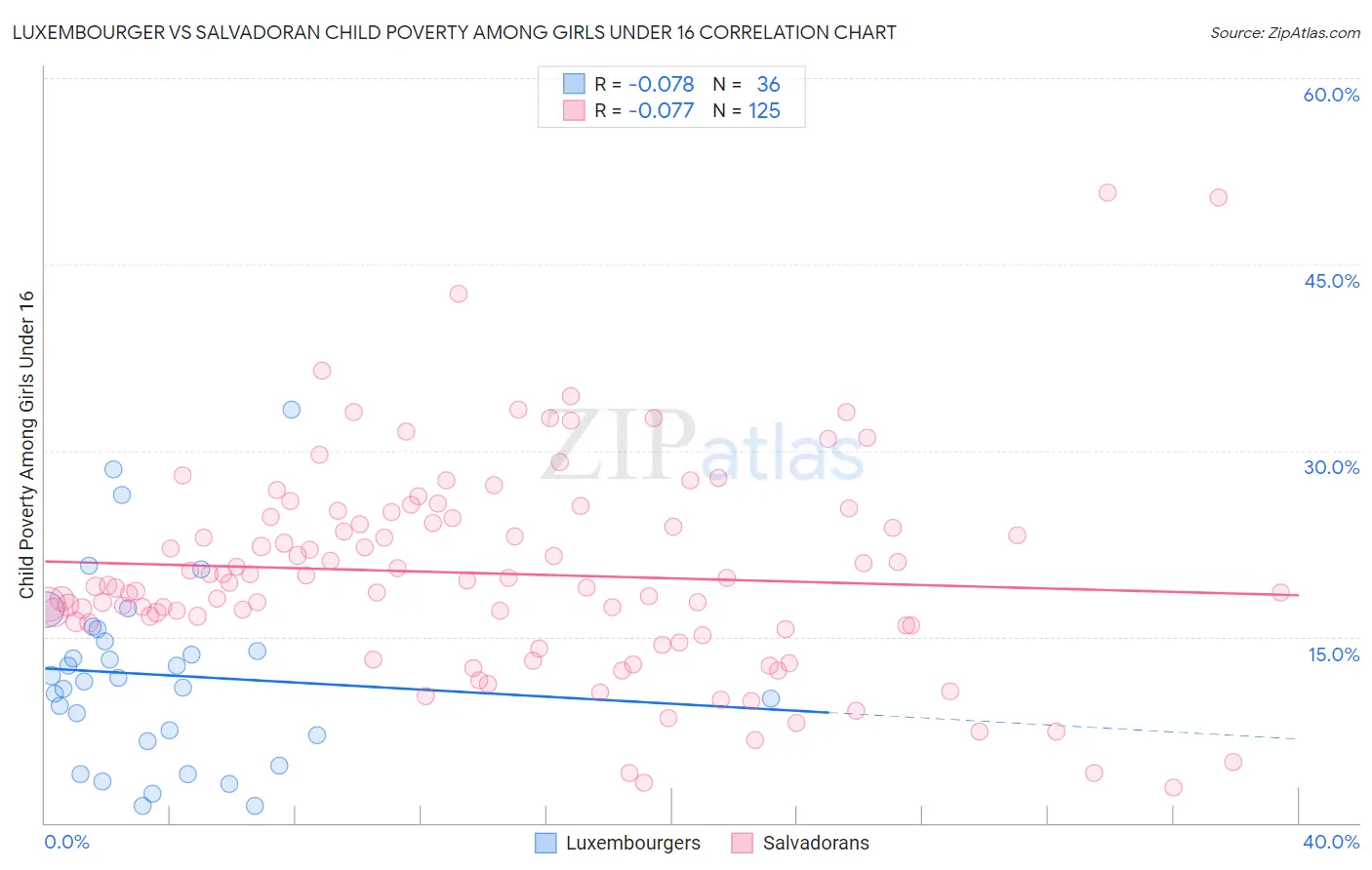 Luxembourger vs Salvadoran Child Poverty Among Girls Under 16