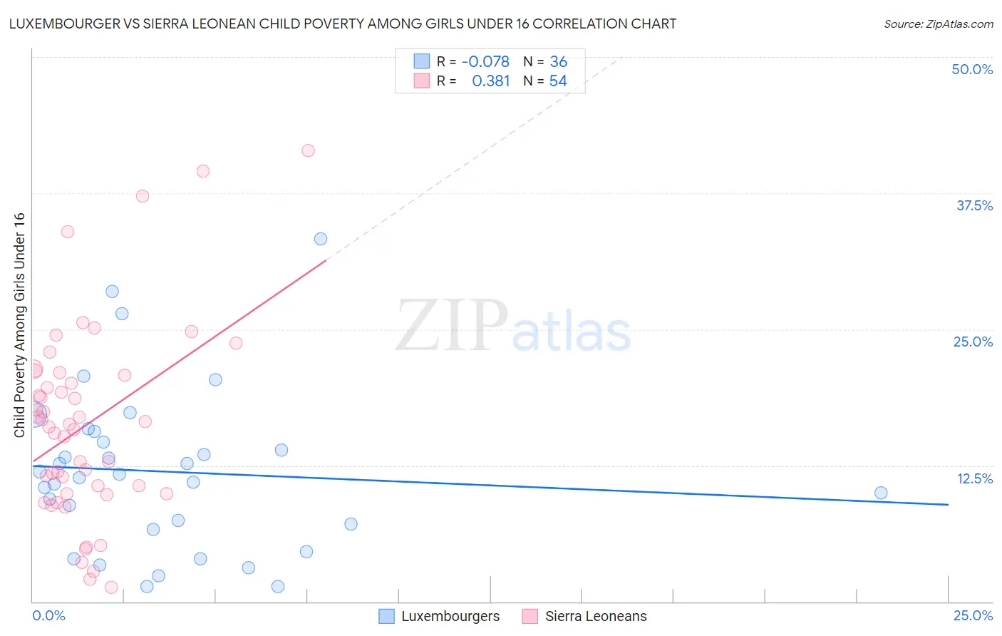 Luxembourger vs Sierra Leonean Child Poverty Among Girls Under 16