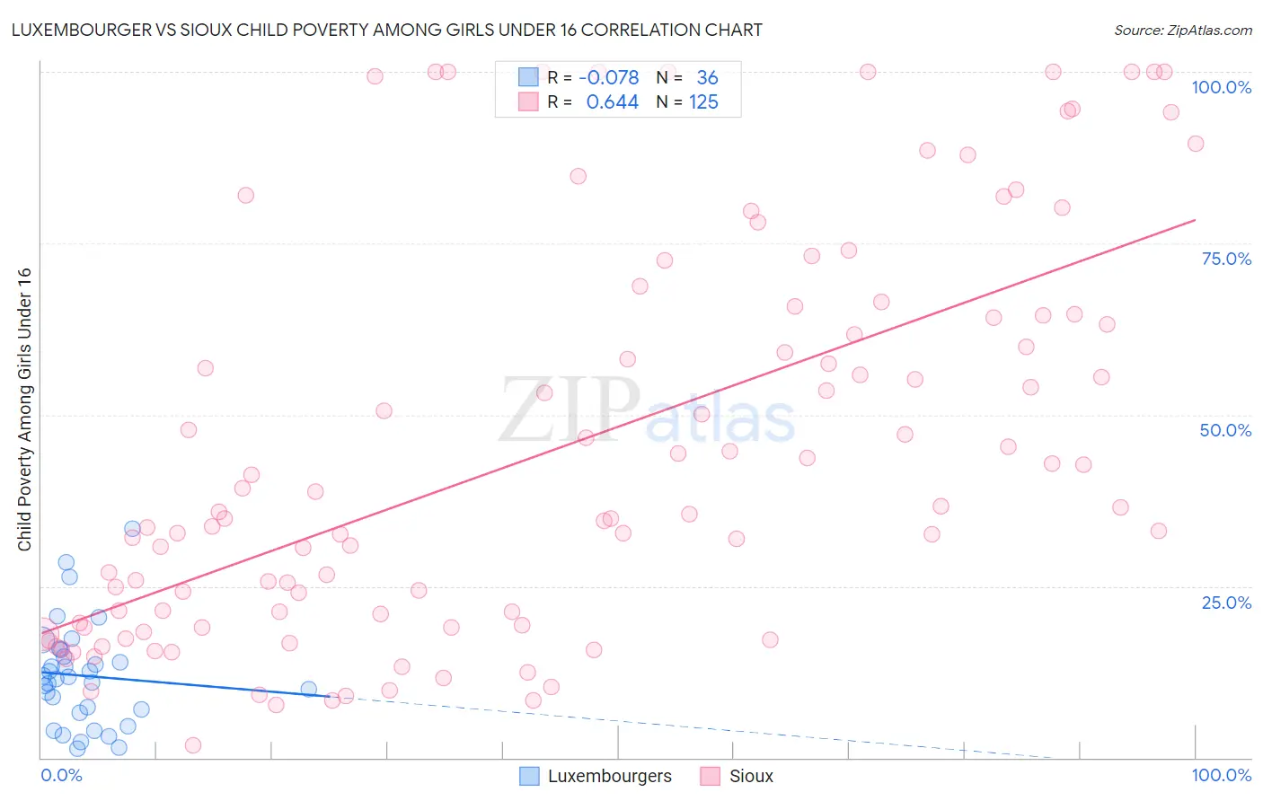 Luxembourger vs Sioux Child Poverty Among Girls Under 16