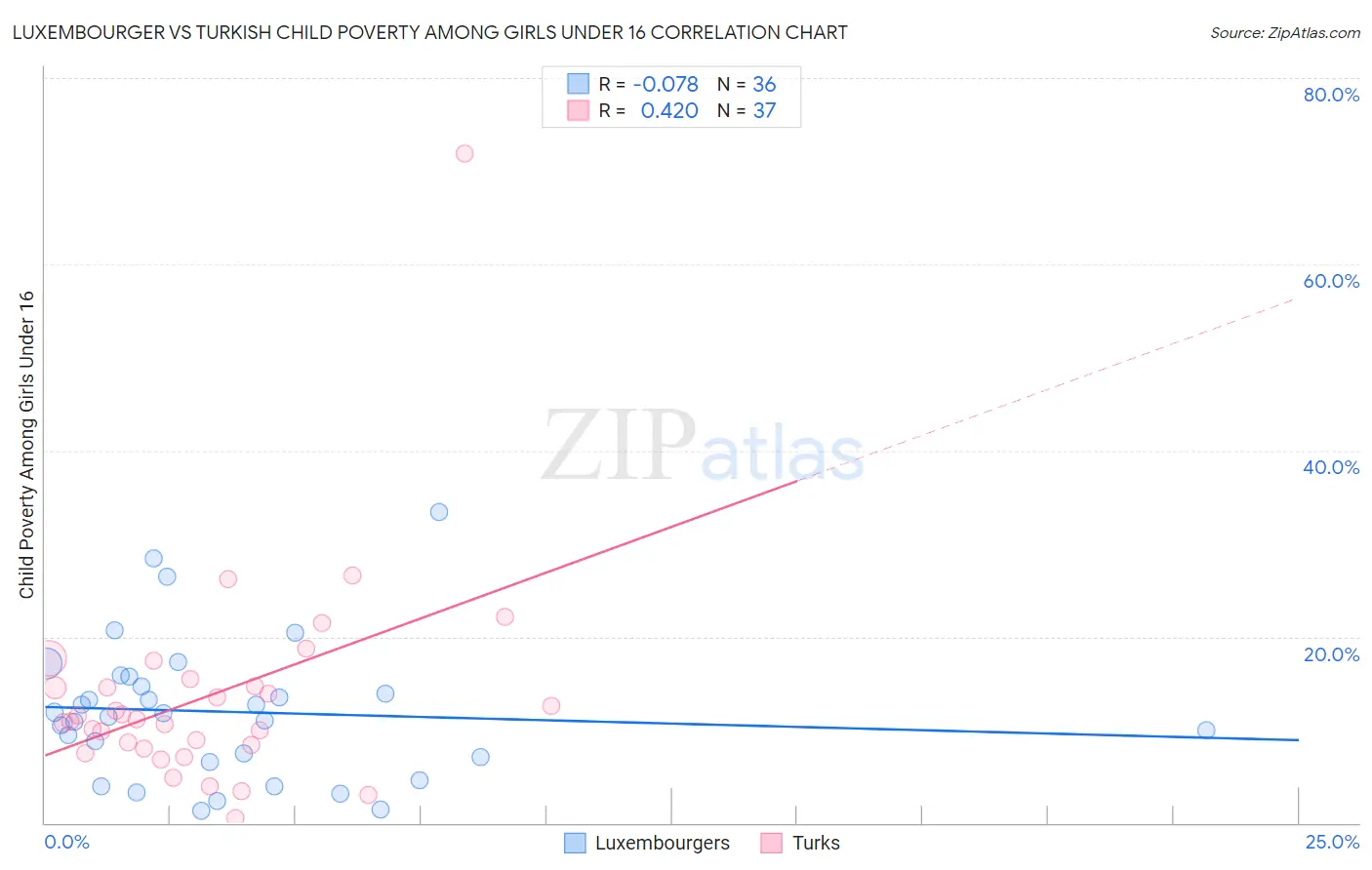 Luxembourger vs Turkish Child Poverty Among Girls Under 16