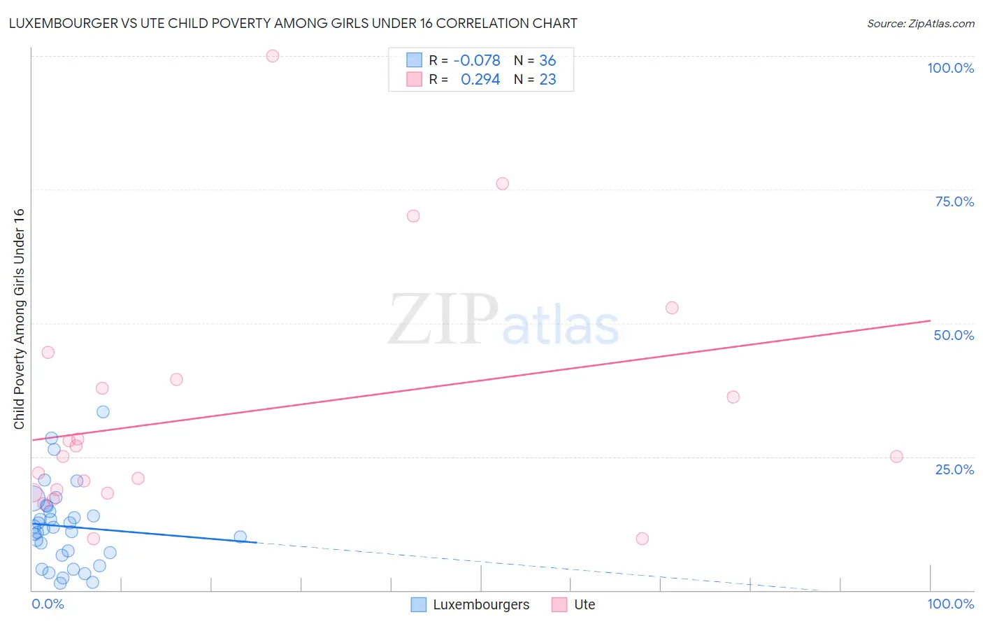 Luxembourger vs Ute Child Poverty Among Girls Under 16