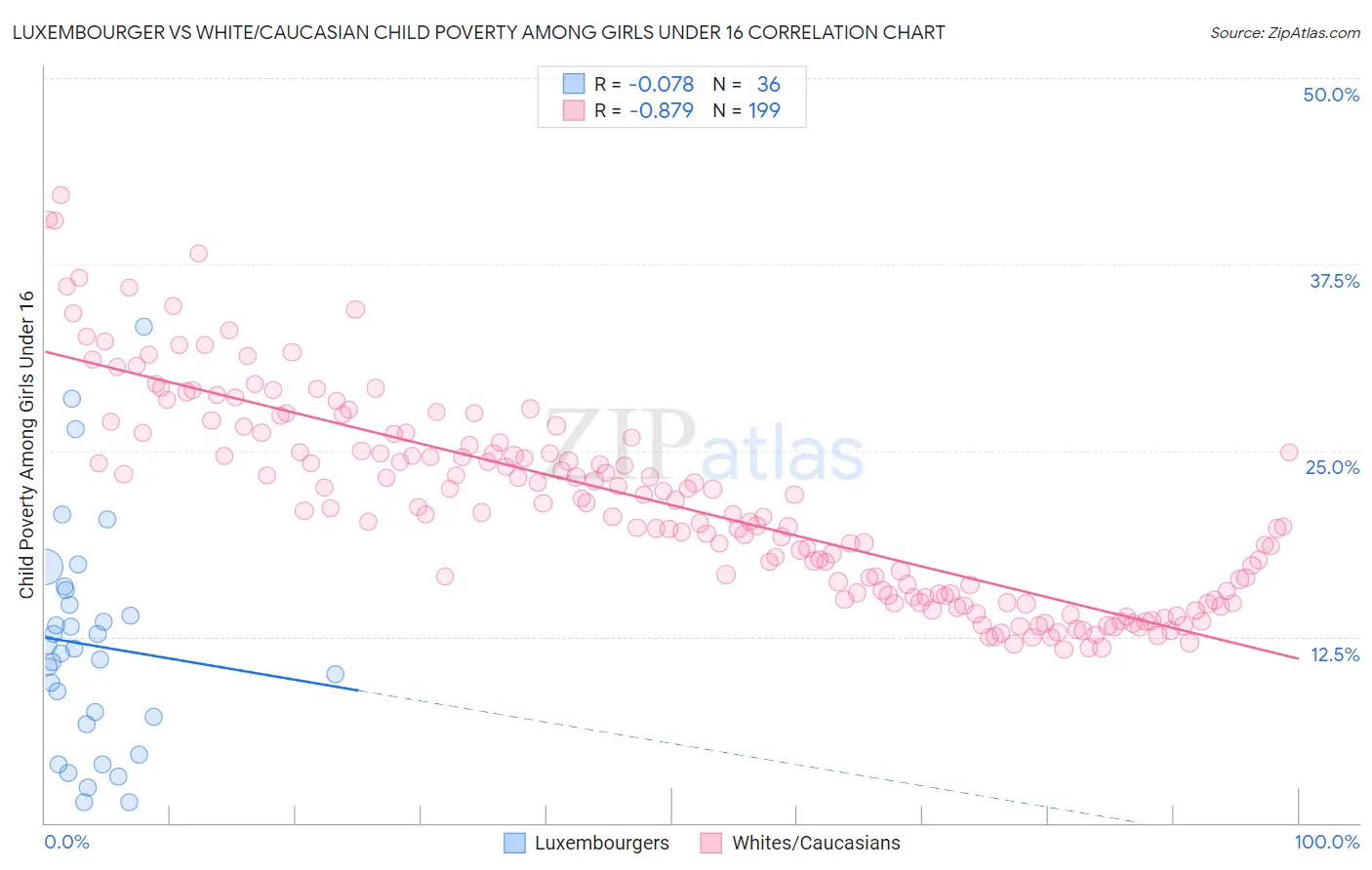 Luxembourger vs White/Caucasian Child Poverty Among Girls Under 16