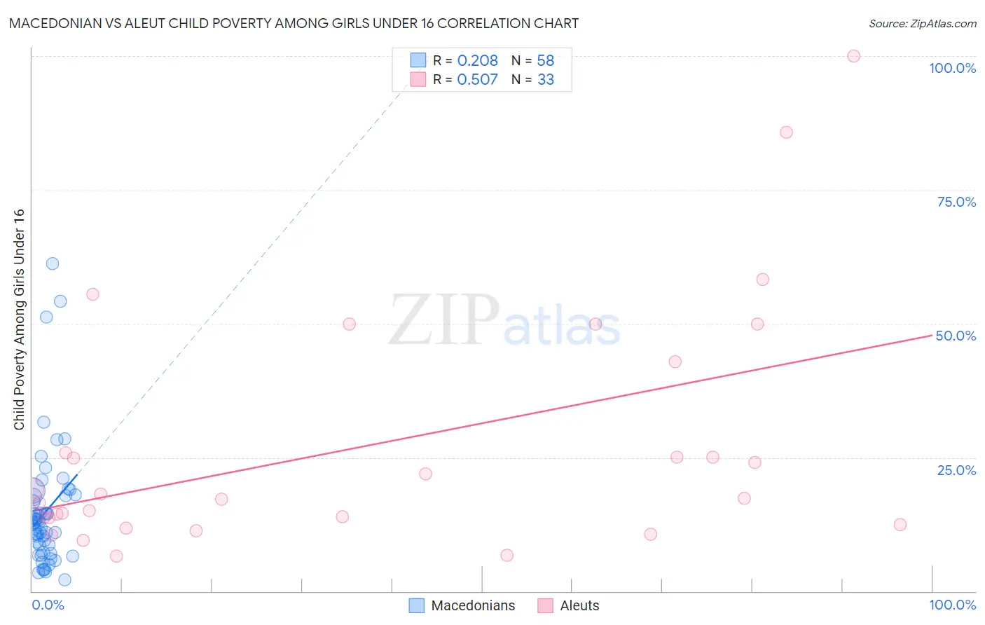 Macedonian vs Aleut Child Poverty Among Girls Under 16