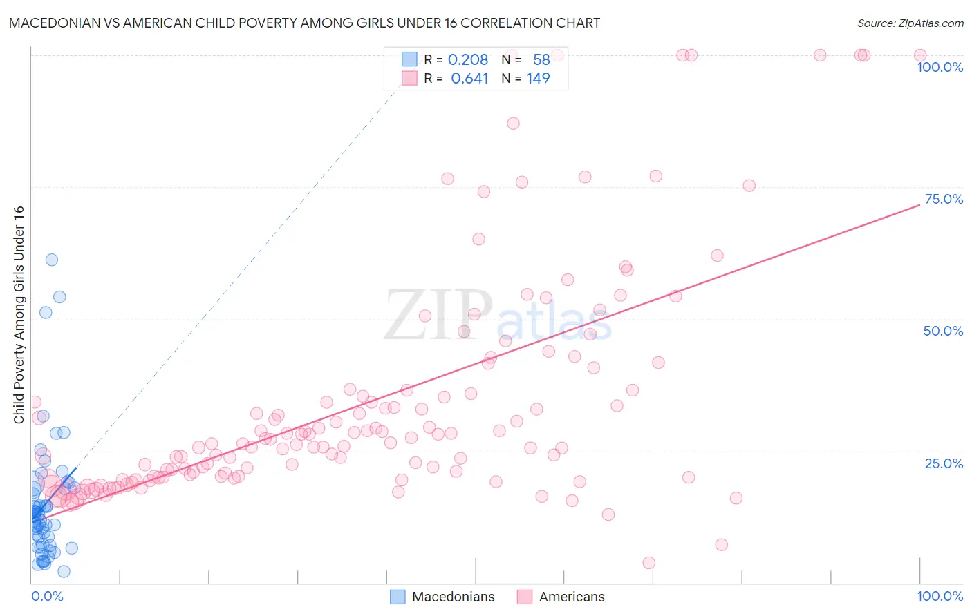 Macedonian vs American Child Poverty Among Girls Under 16