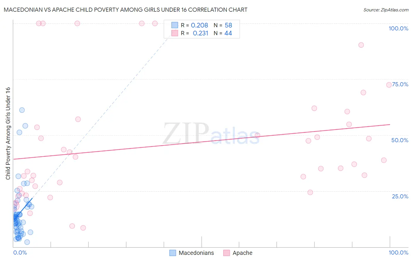 Macedonian vs Apache Child Poverty Among Girls Under 16