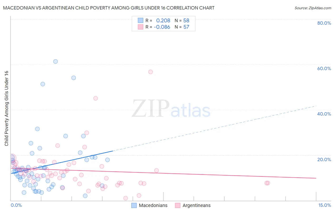 Macedonian vs Argentinean Child Poverty Among Girls Under 16