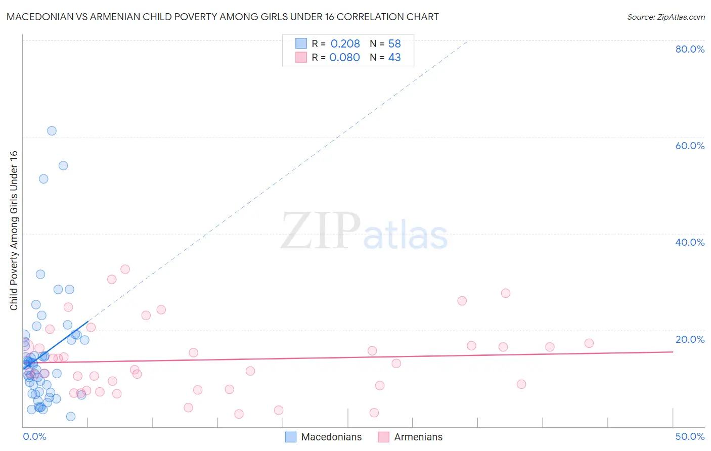 Macedonian vs Armenian Child Poverty Among Girls Under 16