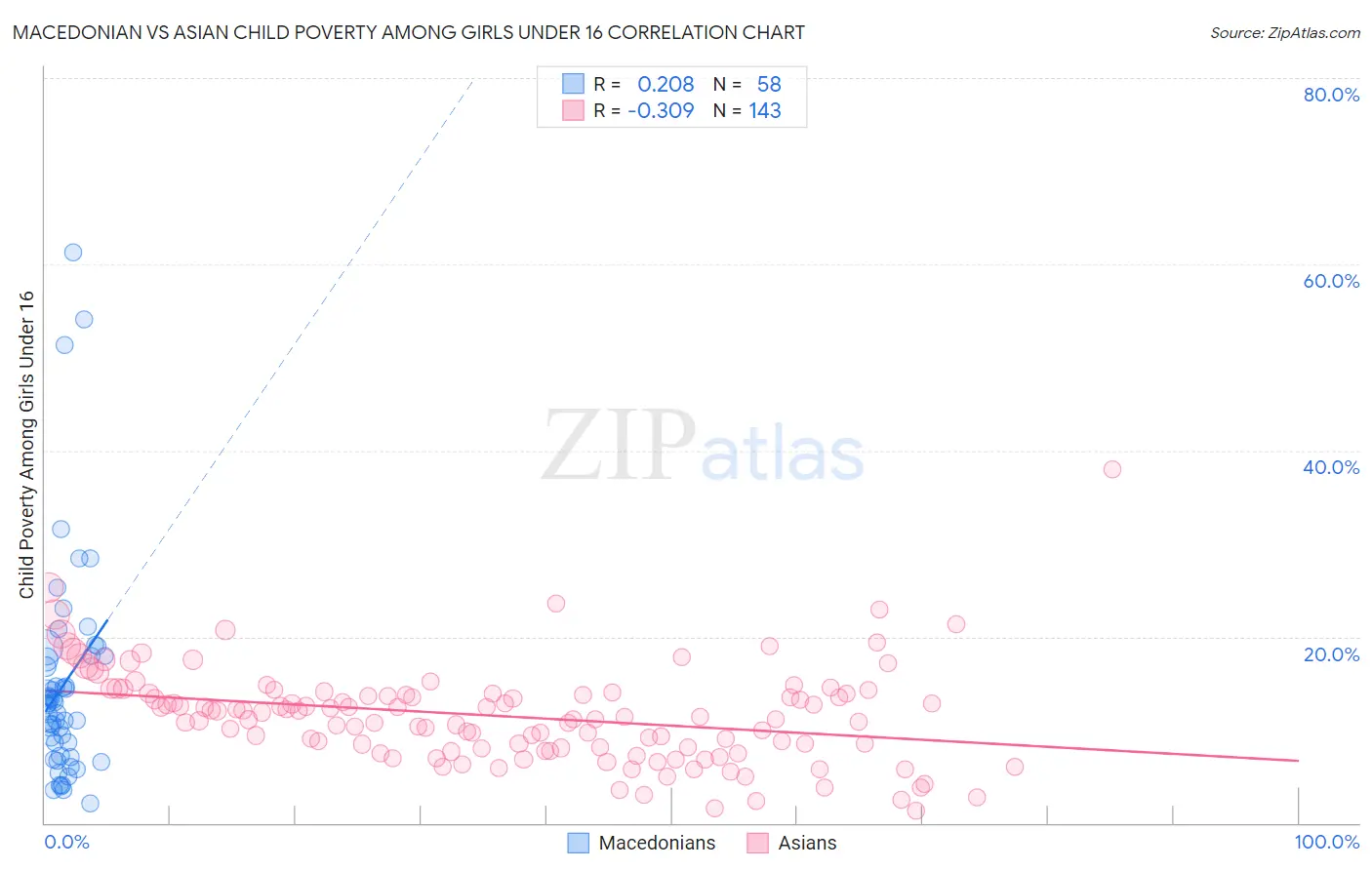 Macedonian vs Asian Child Poverty Among Girls Under 16