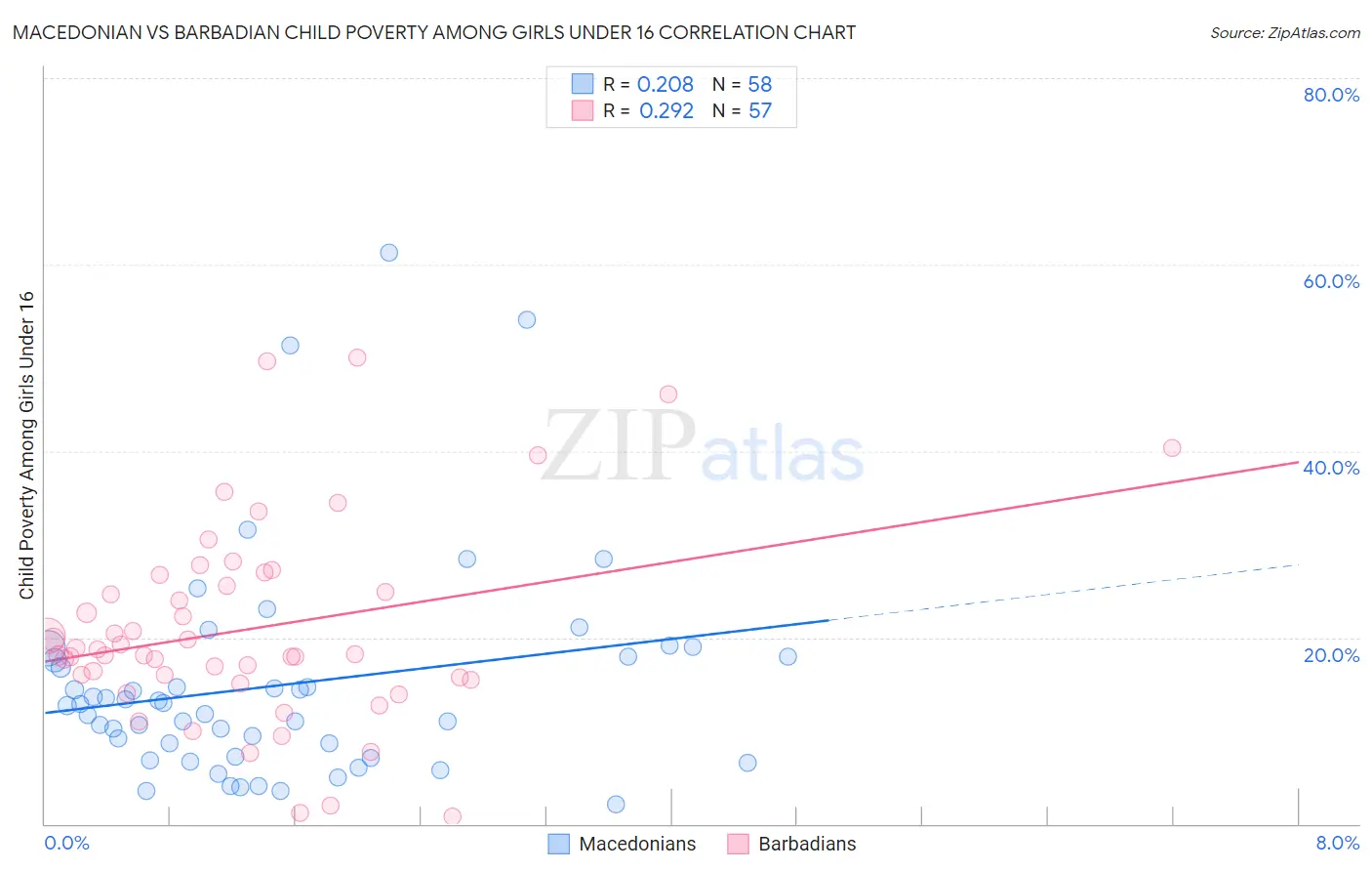 Macedonian vs Barbadian Child Poverty Among Girls Under 16