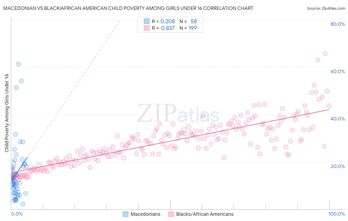 Macedonian vs Black/African American Child Poverty Among Girls Under 16