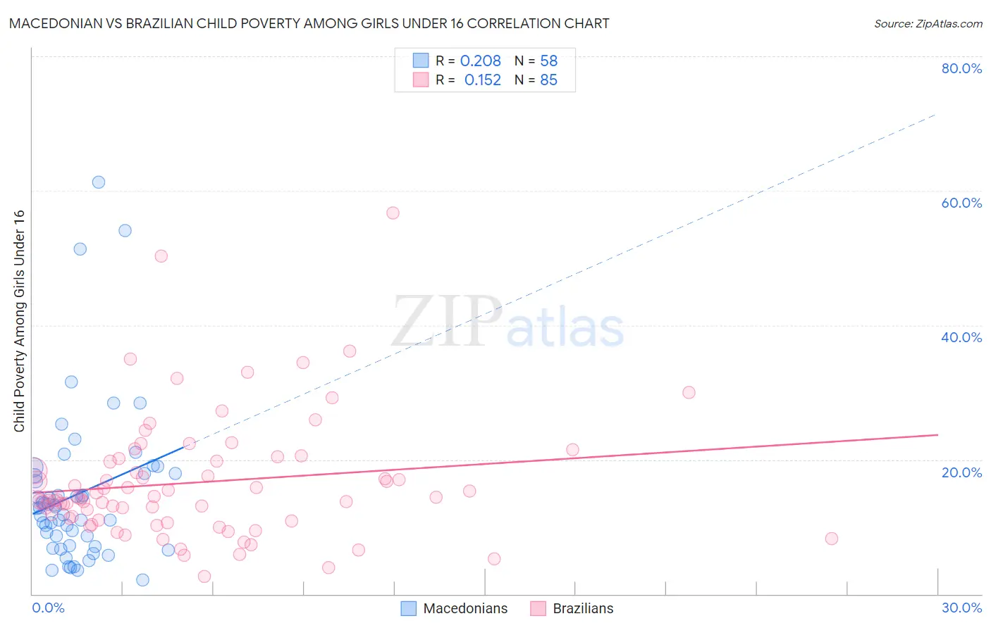 Macedonian vs Brazilian Child Poverty Among Girls Under 16