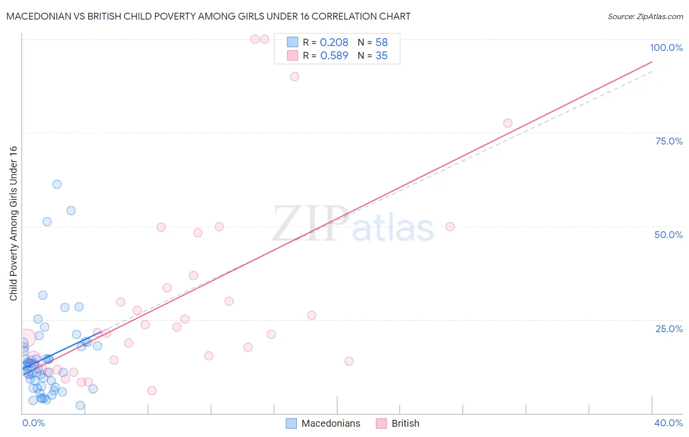 Macedonian vs British Child Poverty Among Girls Under 16