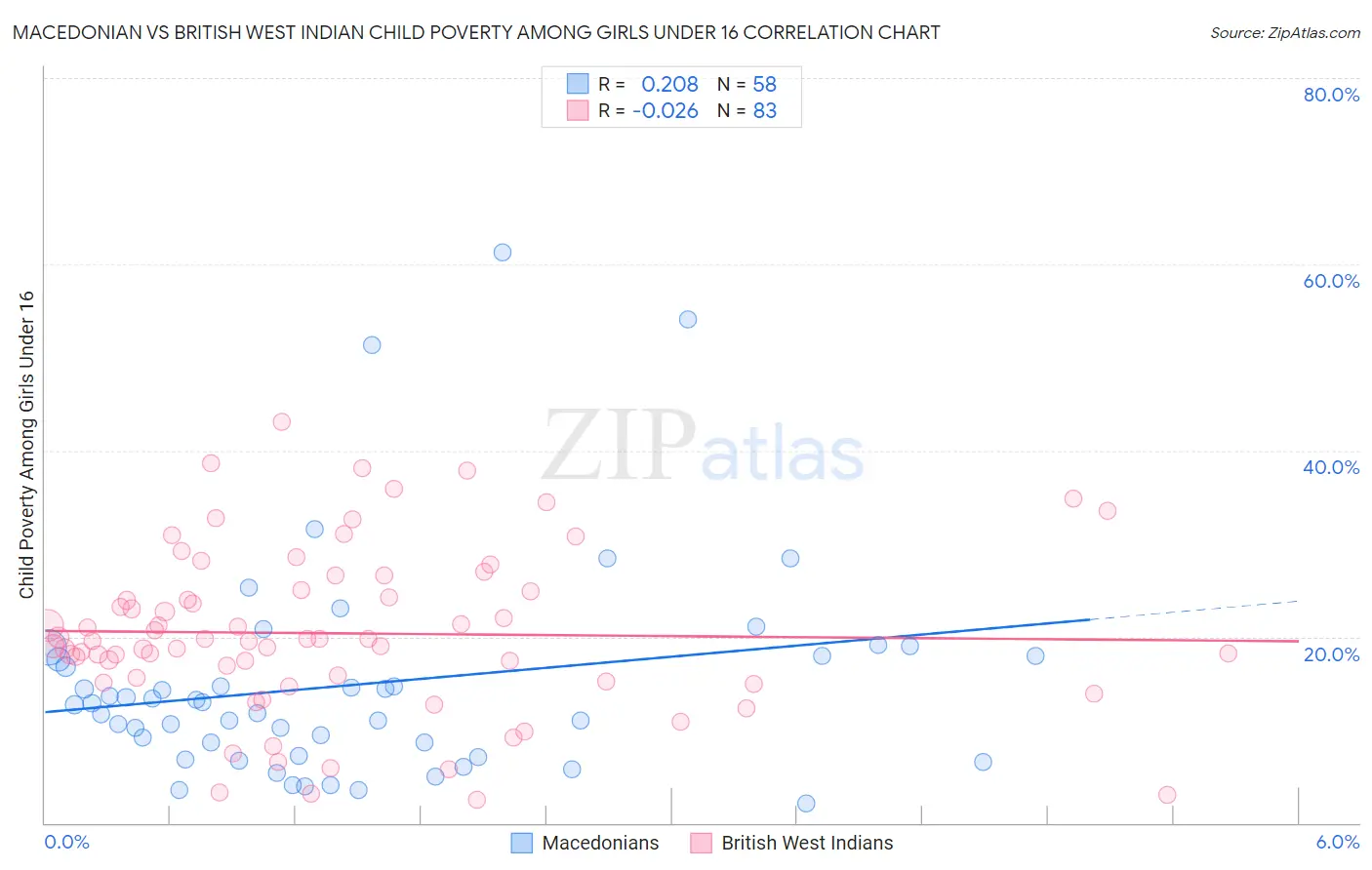 Macedonian vs British West Indian Child Poverty Among Girls Under 16