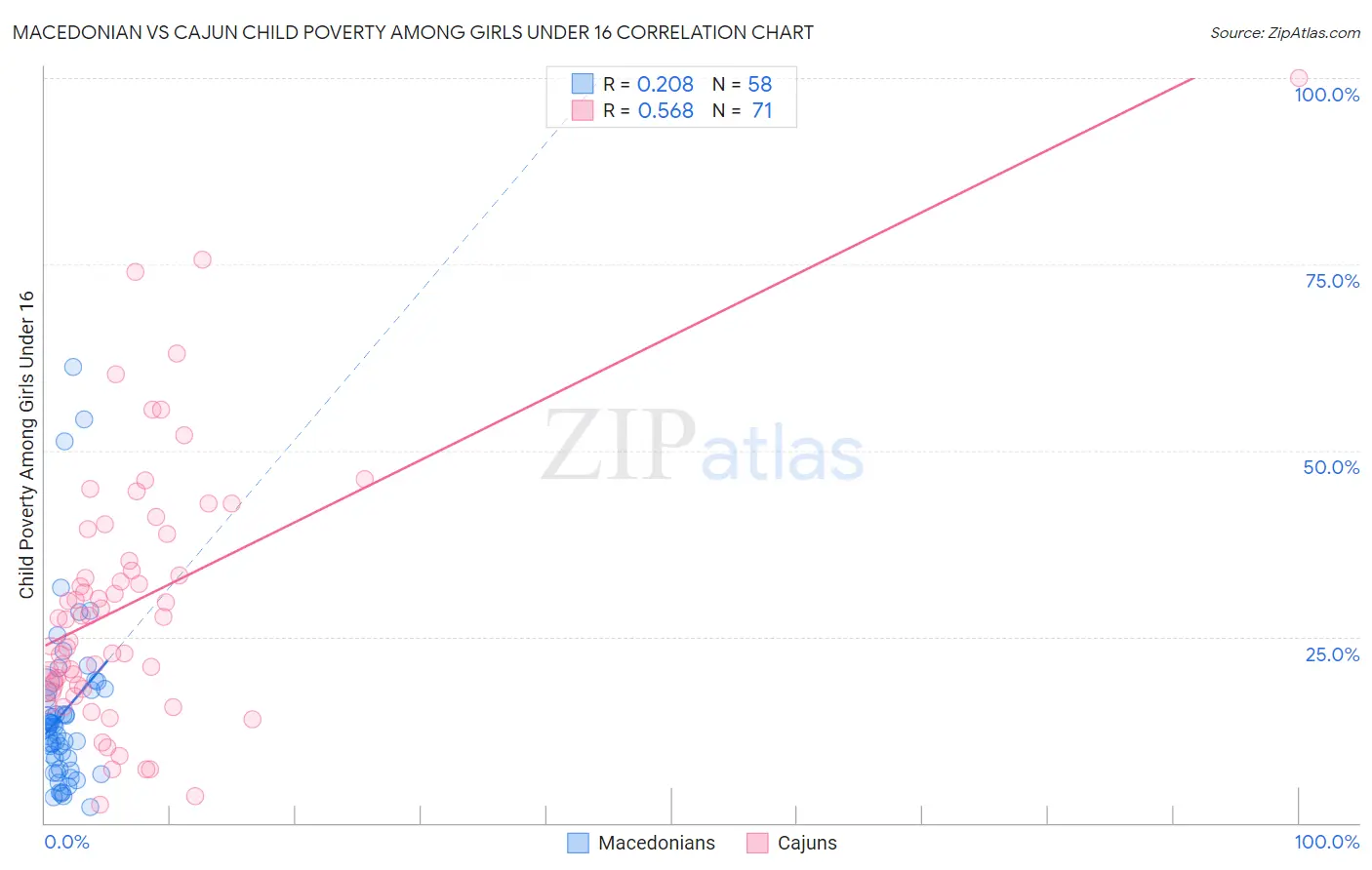 Macedonian vs Cajun Child Poverty Among Girls Under 16