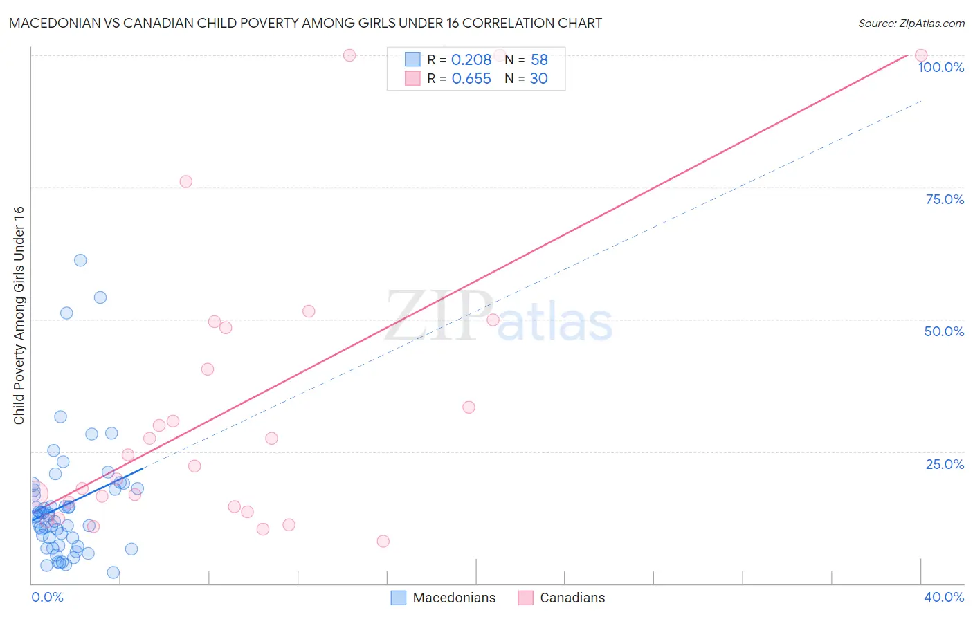 Macedonian vs Canadian Child Poverty Among Girls Under 16