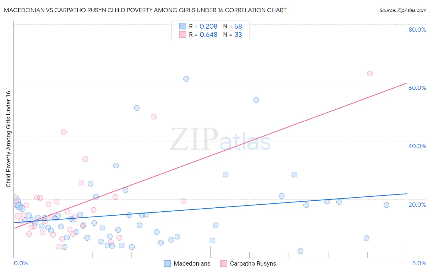 Macedonian vs Carpatho Rusyn Child Poverty Among Girls Under 16