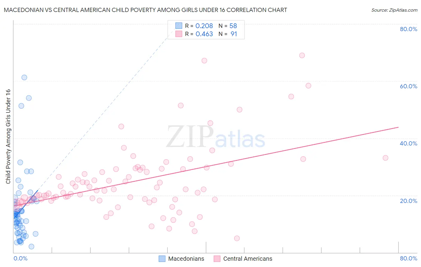 Macedonian vs Central American Child Poverty Among Girls Under 16