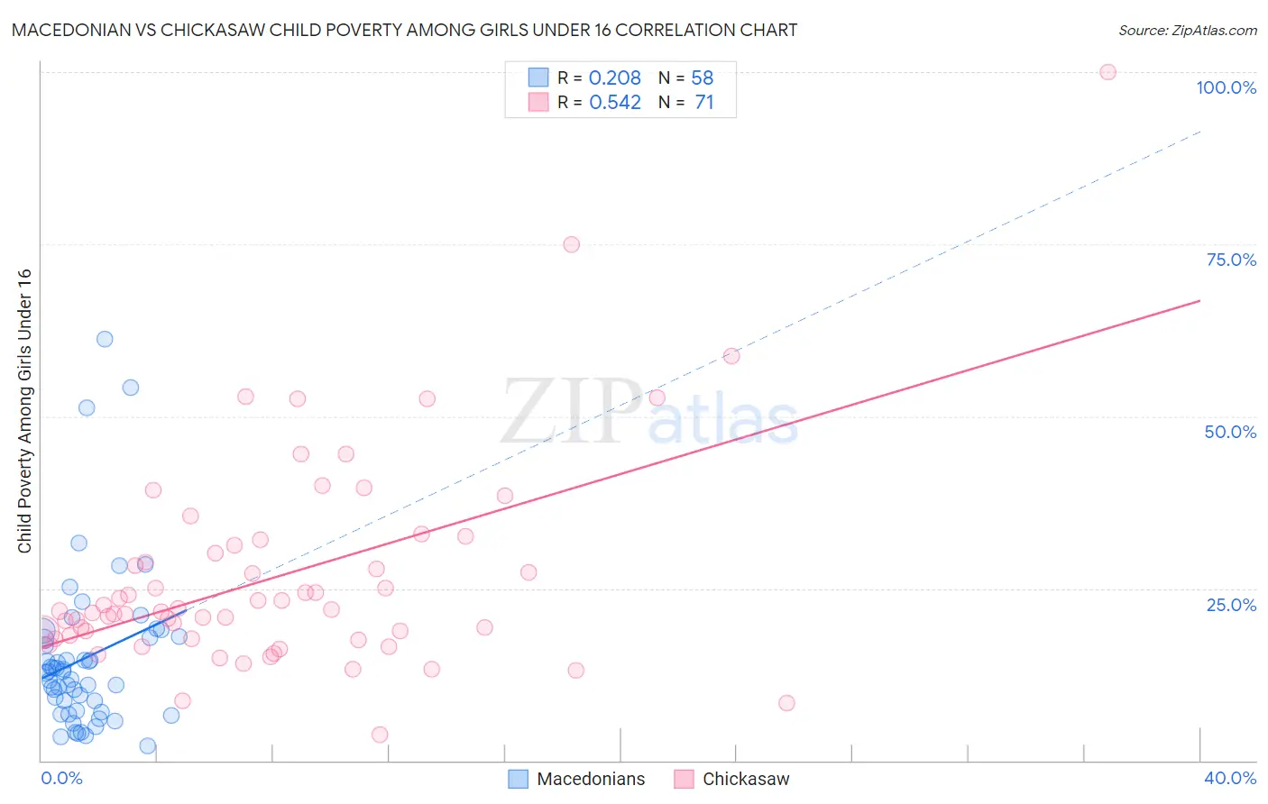 Macedonian vs Chickasaw Child Poverty Among Girls Under 16