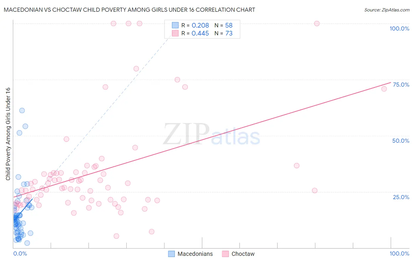 Macedonian vs Choctaw Child Poverty Among Girls Under 16