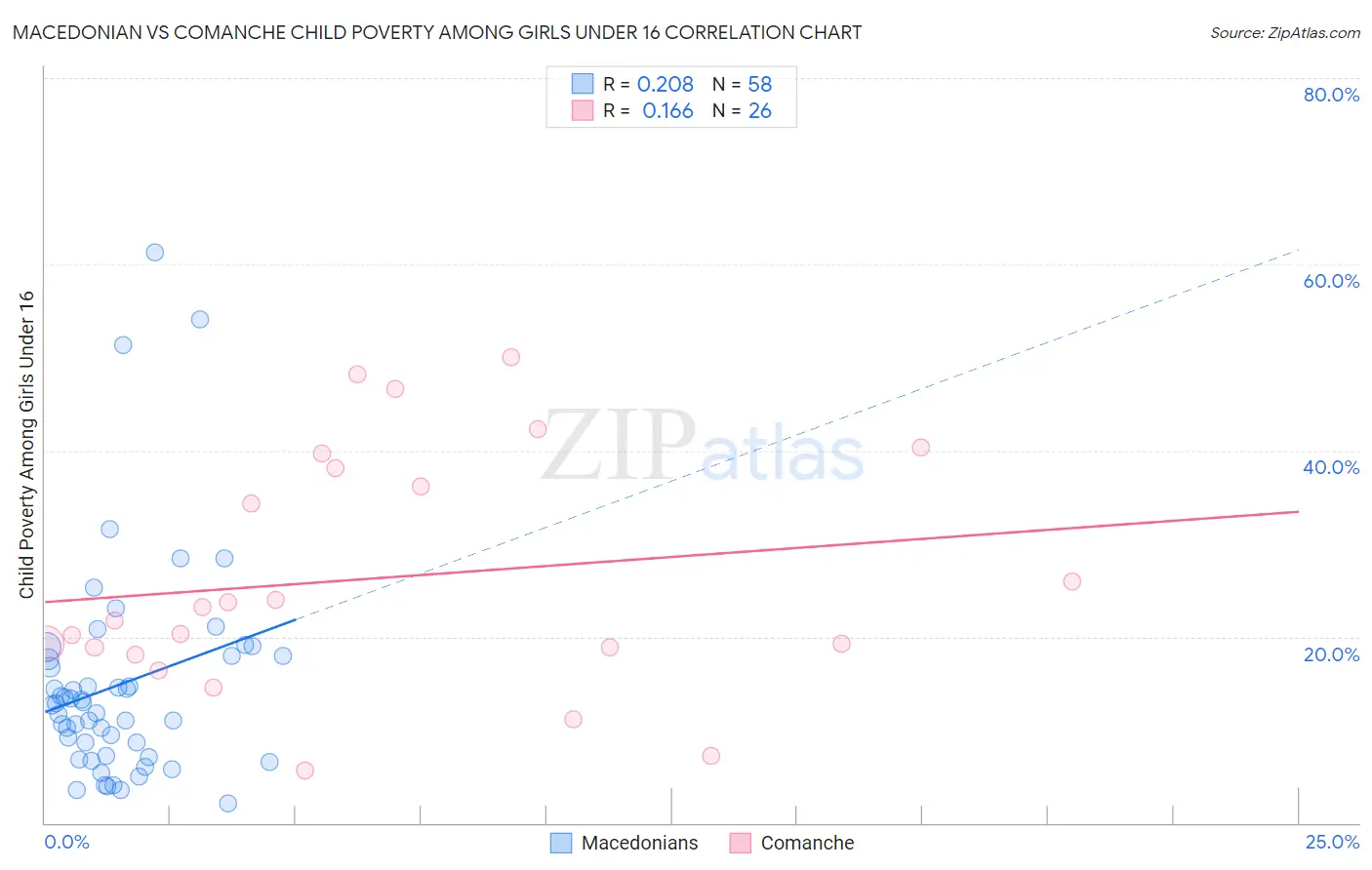 Macedonian vs Comanche Child Poverty Among Girls Under 16