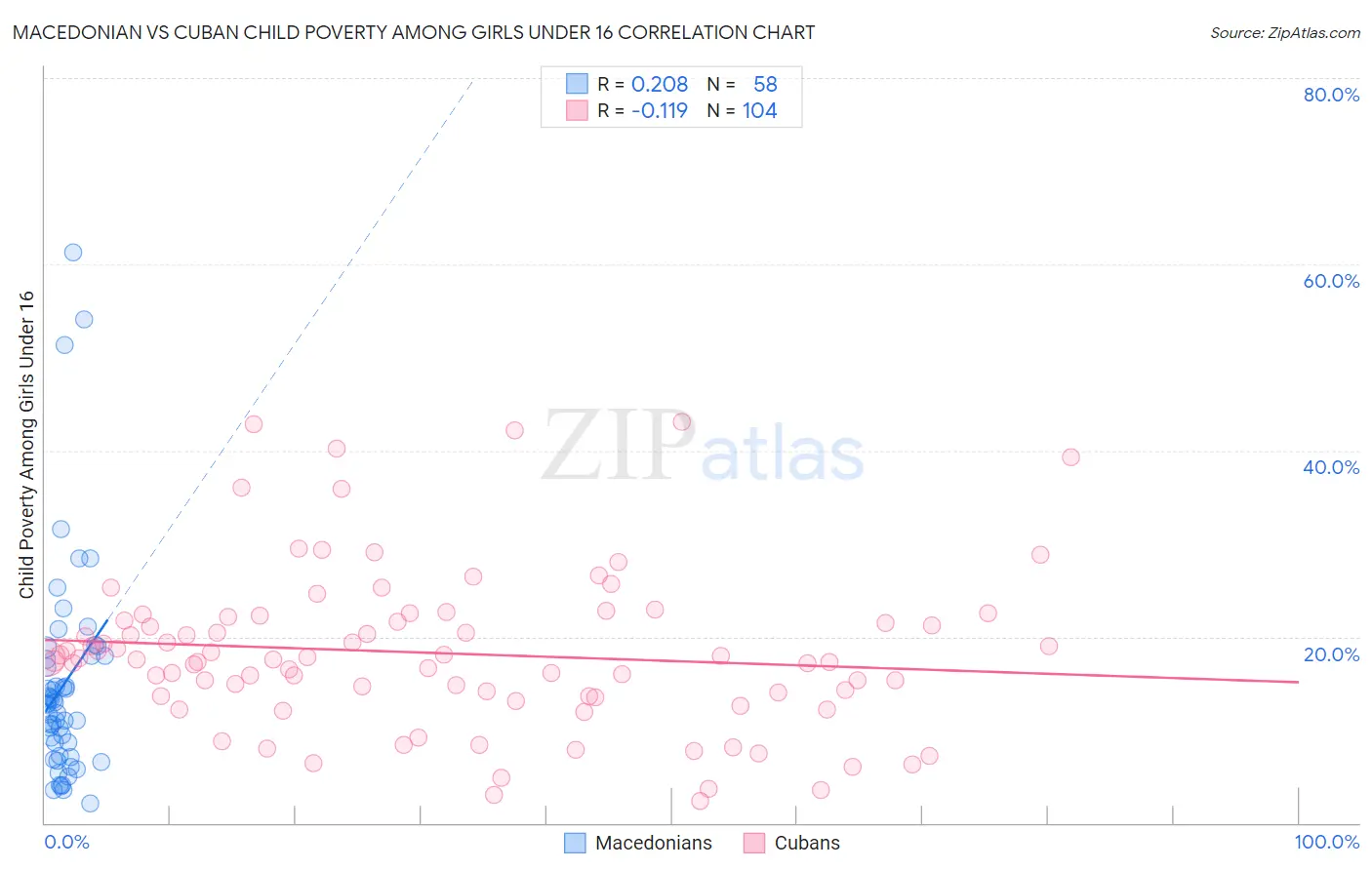 Macedonian vs Cuban Child Poverty Among Girls Under 16