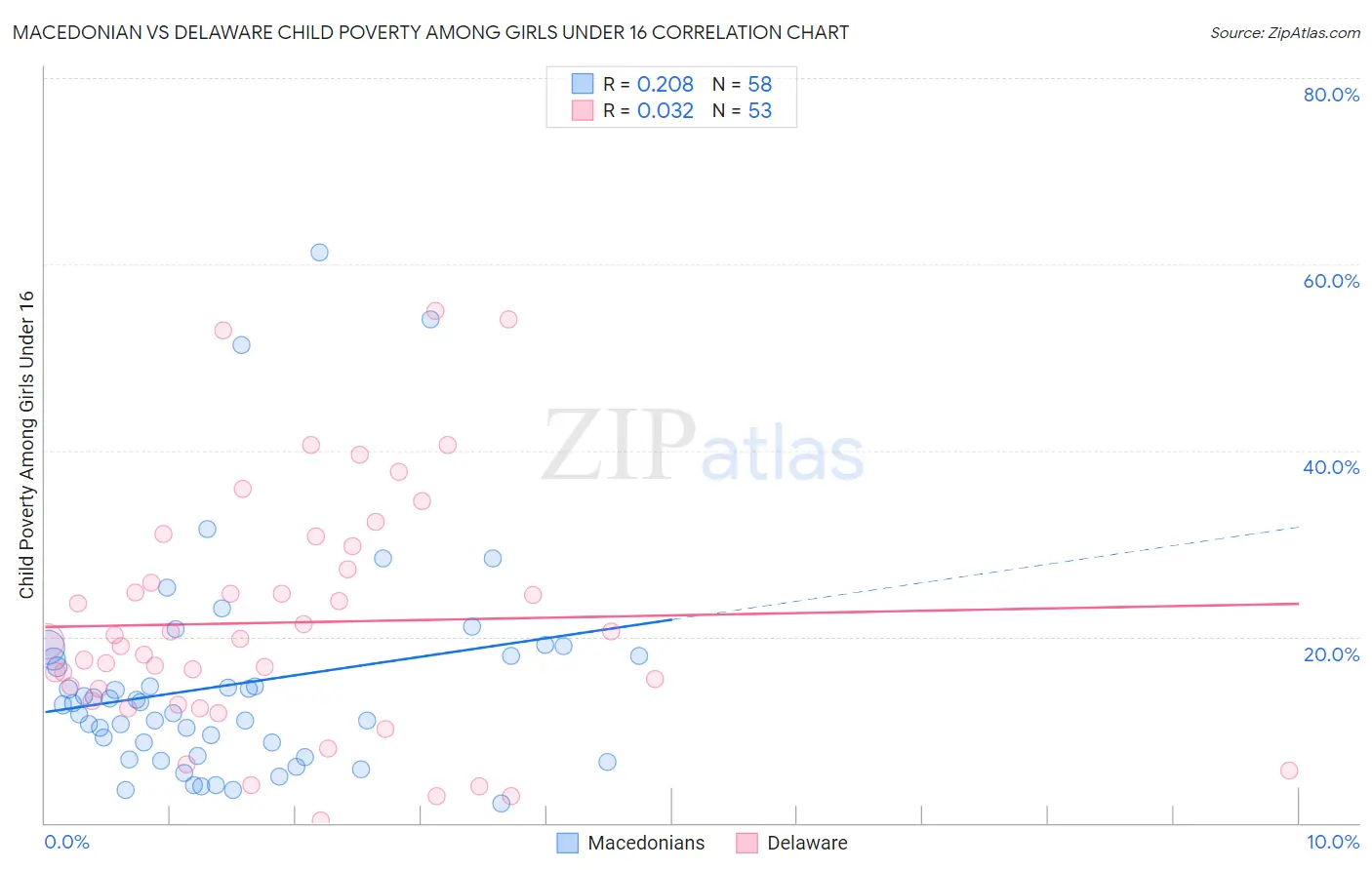 Macedonian vs Delaware Child Poverty Among Girls Under 16