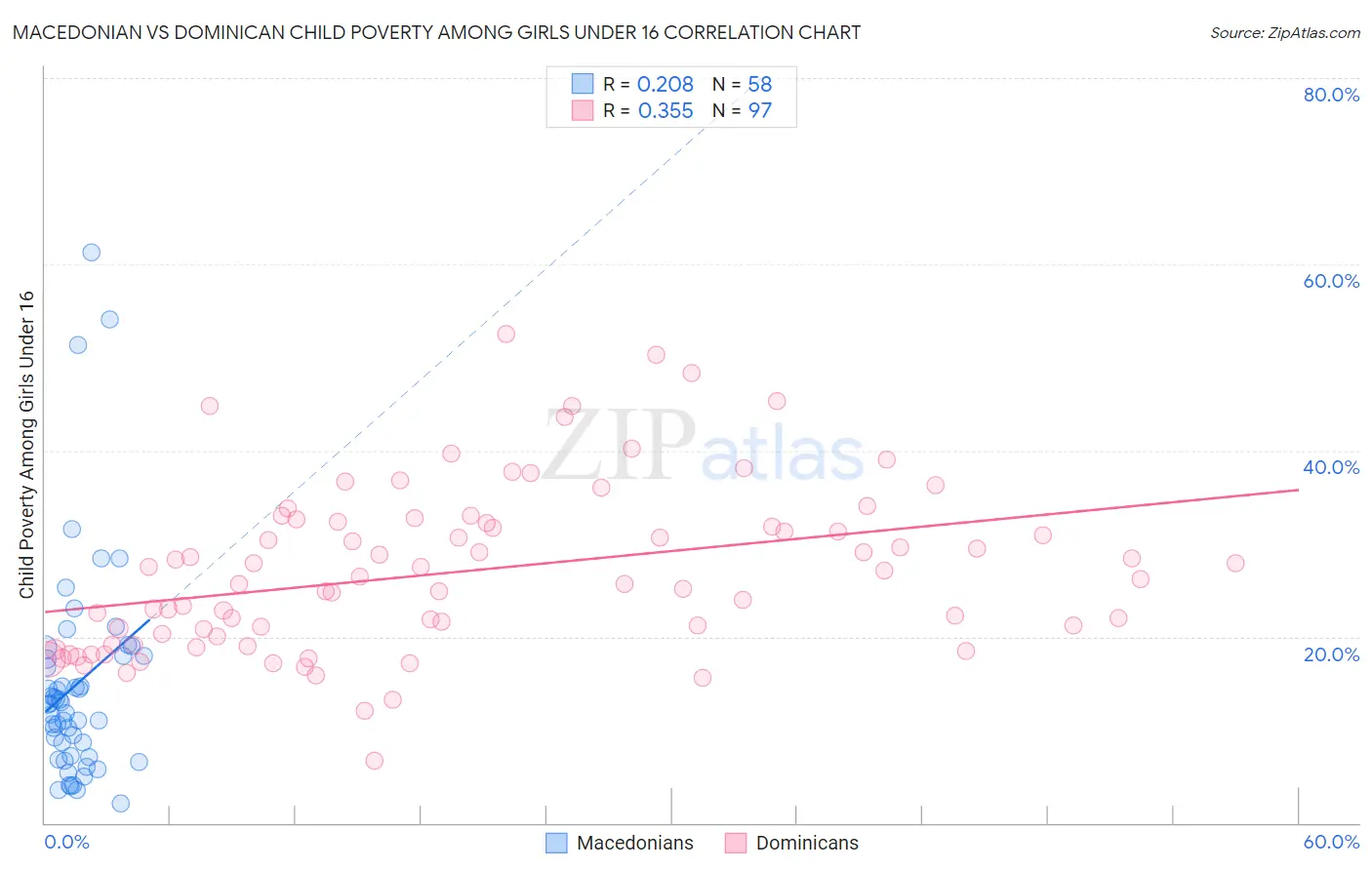 Macedonian vs Dominican Child Poverty Among Girls Under 16